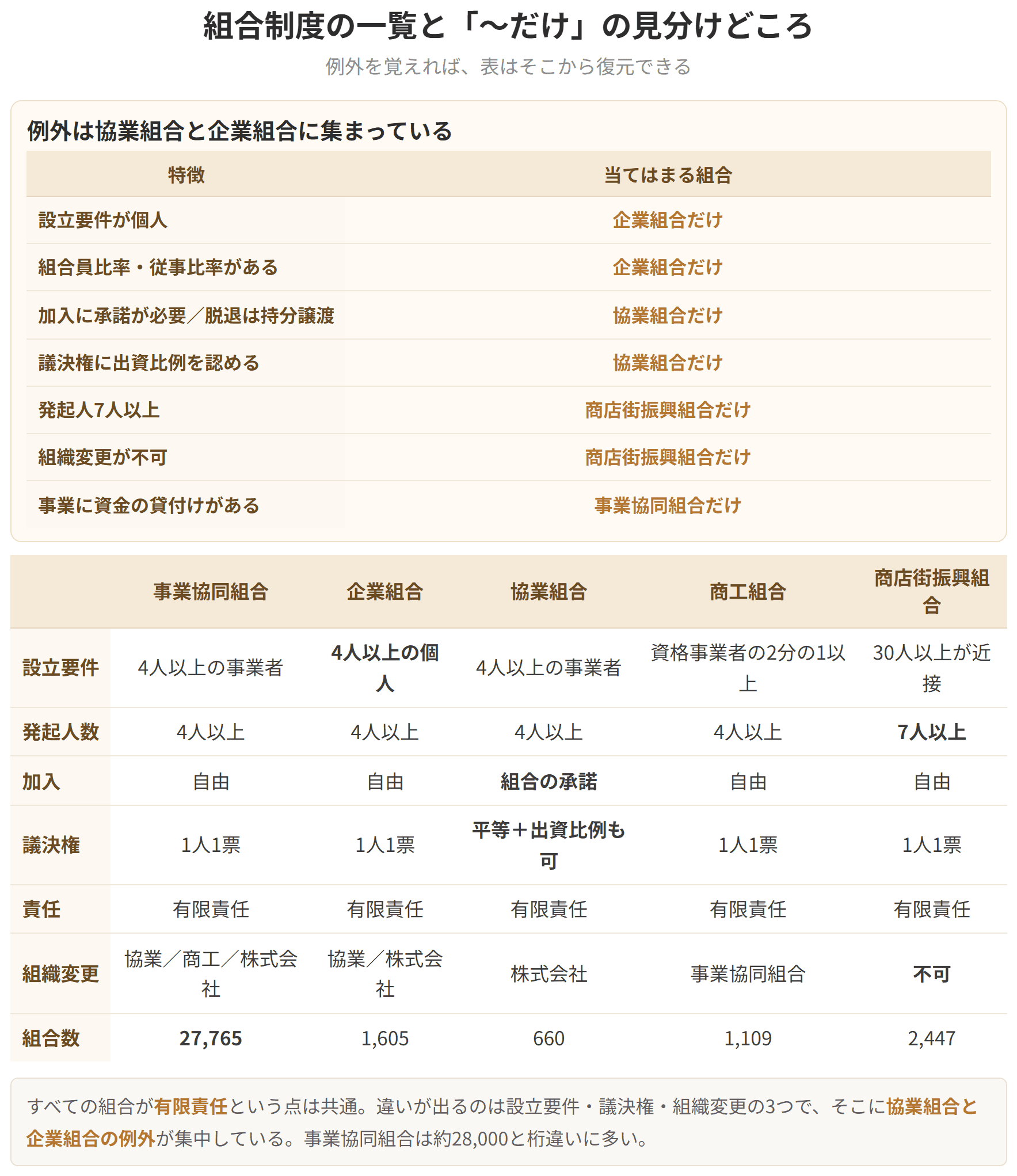 5つの組合を設立要件、発起人数、加入、議決権、責任、組織変更、組合数で並べた表です。すべての組合が有限責任である点は共通で、違いが出るのは設立要件と議決権と組織変更の3つです。設立が個人なのは企業組合だけ、議決権に出資比例を認めるのは協業組合だけ、発起人が7人以上で組織変更ができないのは商店街振興組合だけ、という形で例外を覚えます。