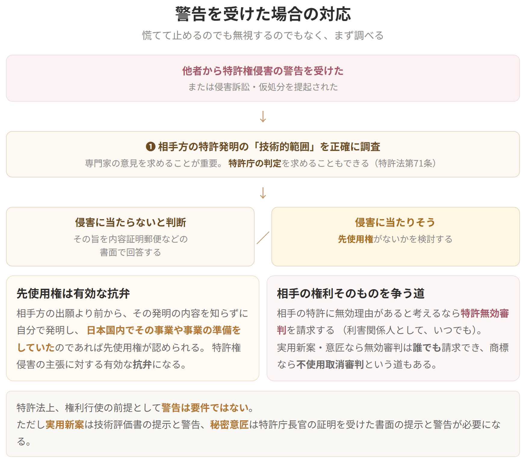 まず技術的範囲を正確に調査し、特許庁の判定を求めることもできます。侵害に当たらなければ書面で回答し、当たりそうなら先使用権がないかを検討します。