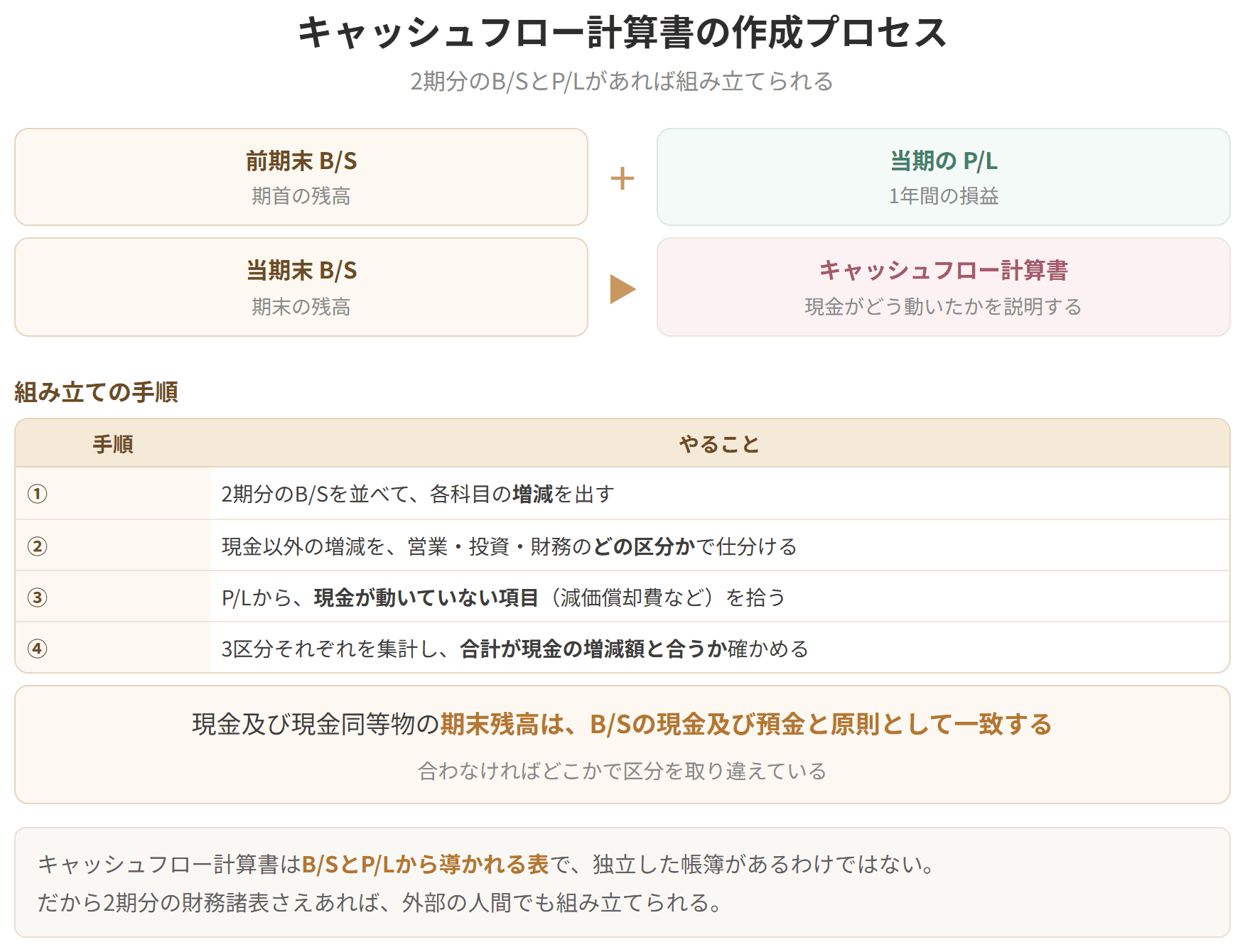 2期分の貸借対照表と当期の損益計算書から、キャッシュフロー計算書を組み立てる手順を示した図です。各科目の増減を出し、3つの区分に仕分け、現金が動いていない項目を拾って集計します。期末残高が貸借対照表の現金及び預金と一致するかどうかが検算になります。