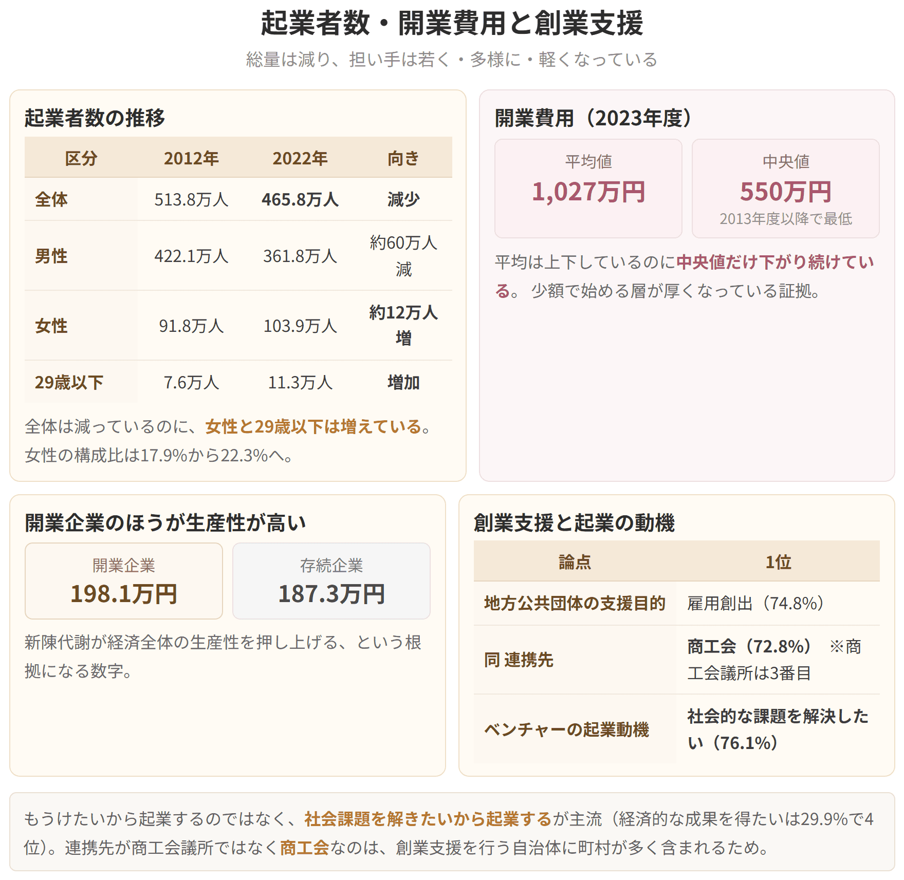 起業者数は2012年の513.8万人から2022年の465.8万人へ減少しました。ただし女性は約12万人増え、29歳以下は7.6万人から11.3万人へ増えています。2023年度の開業費用は平均値1,027万円、中央値550万円で、中央値は2013年度以降で最も低い水準です。