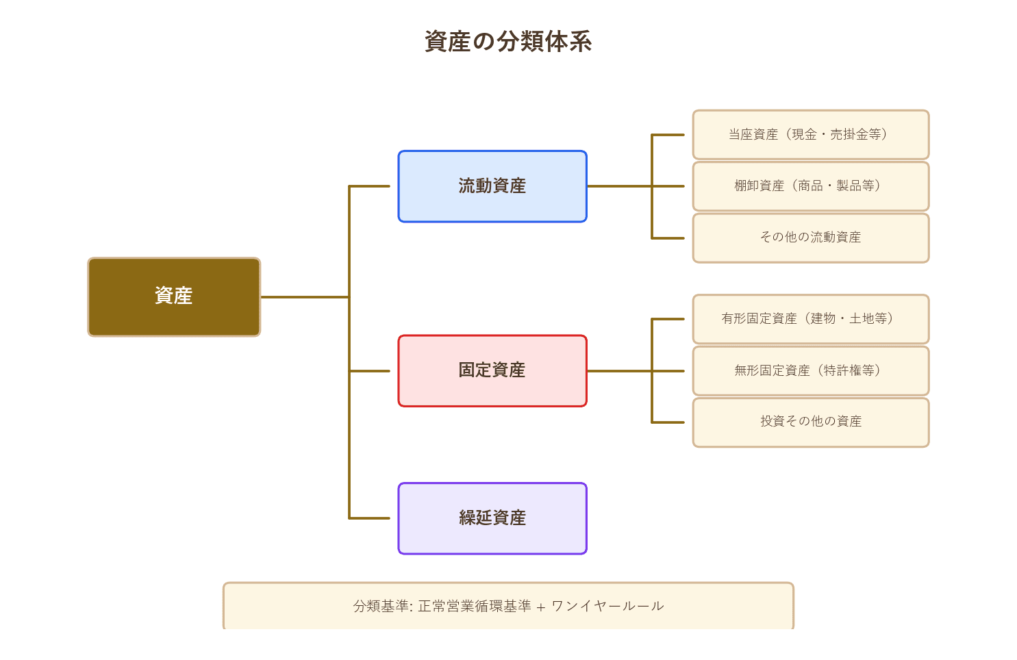 資産を流動・固定・繰延に分類した体系図