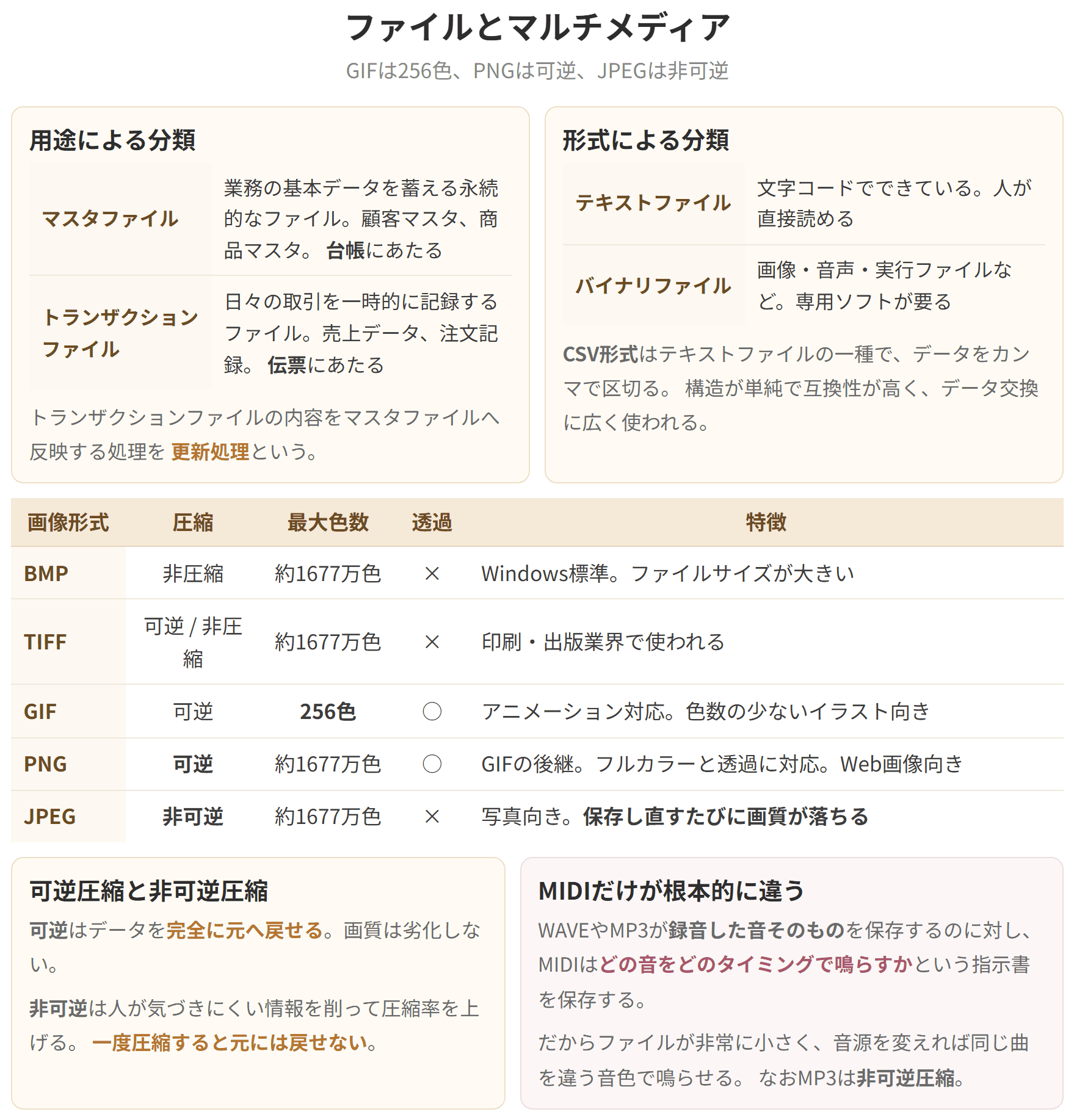 画像・音声・動画のファイル形式と、その特徴を整理した図です。GIFは256色、PNGは可逆圧縮、JPEGは非可逆圧縮です。