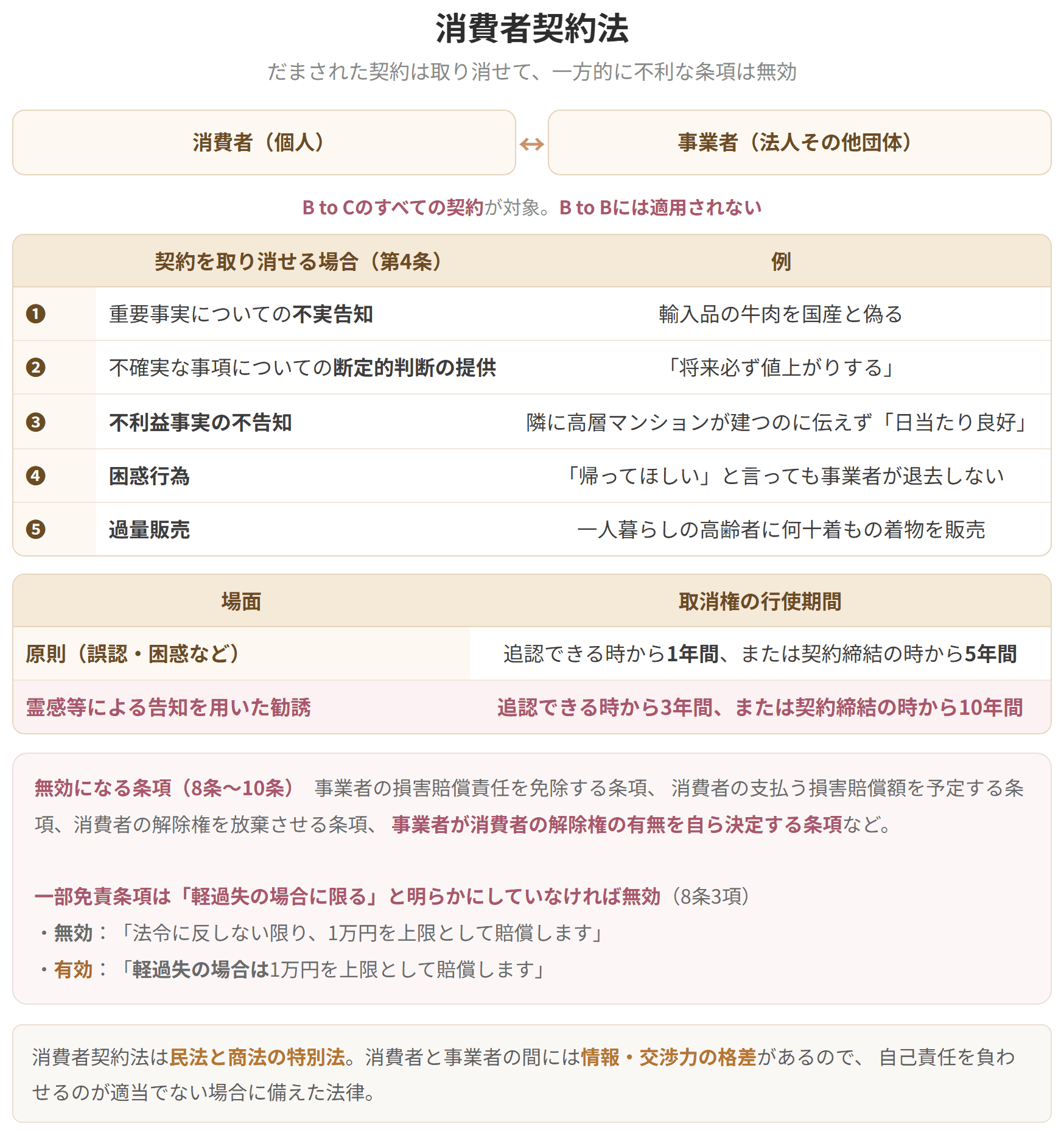 契約を取り消せる5つの場合と、取消権の行使期間、そして無効になる条項を並べた図です。一部免責条項は軽過失の場合に限ると明らかにしていなければ無効になります。