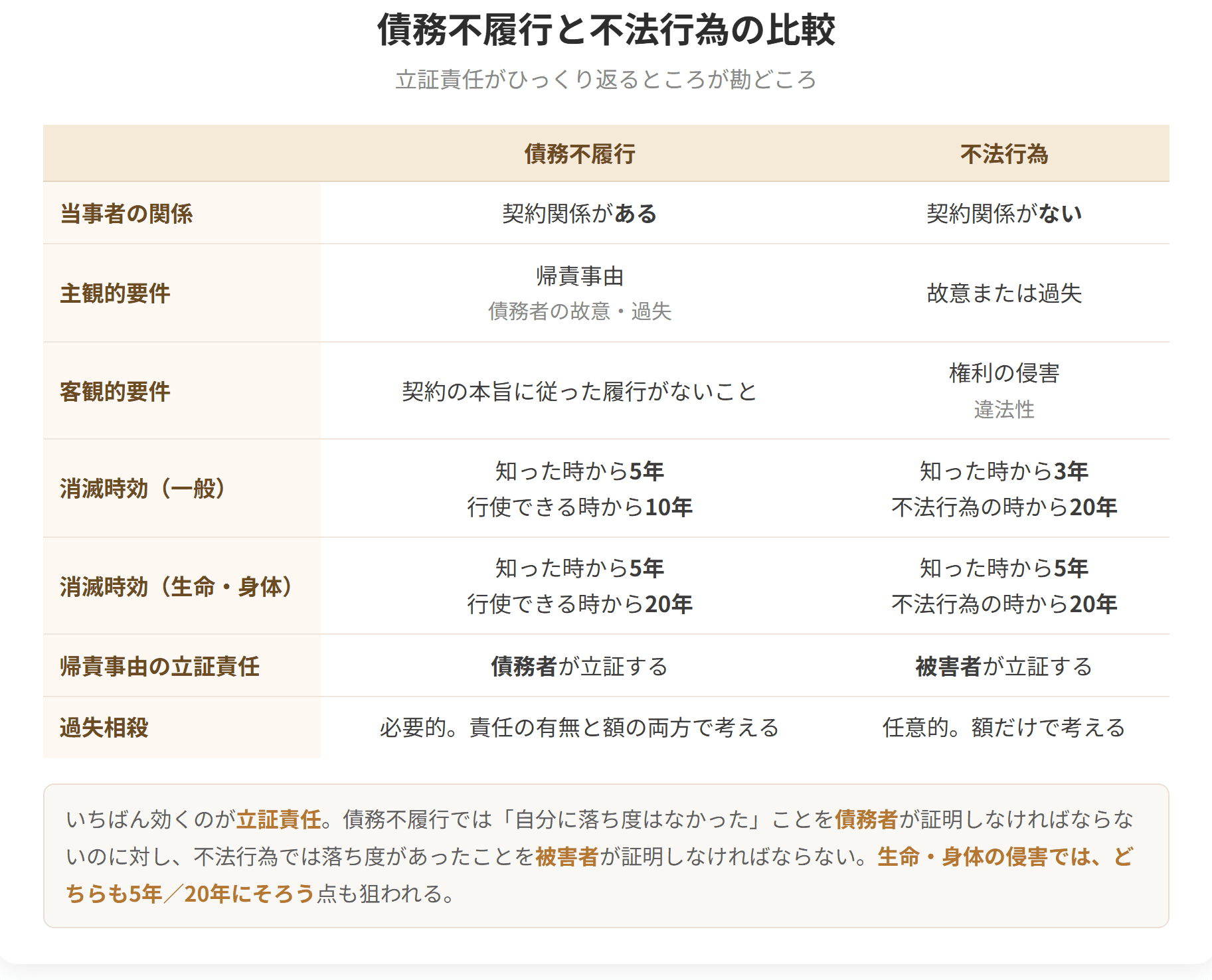 債務不履行と不法行為の違いを、関係・要件・消滅時効・立証責任の各項目で比較した表。
