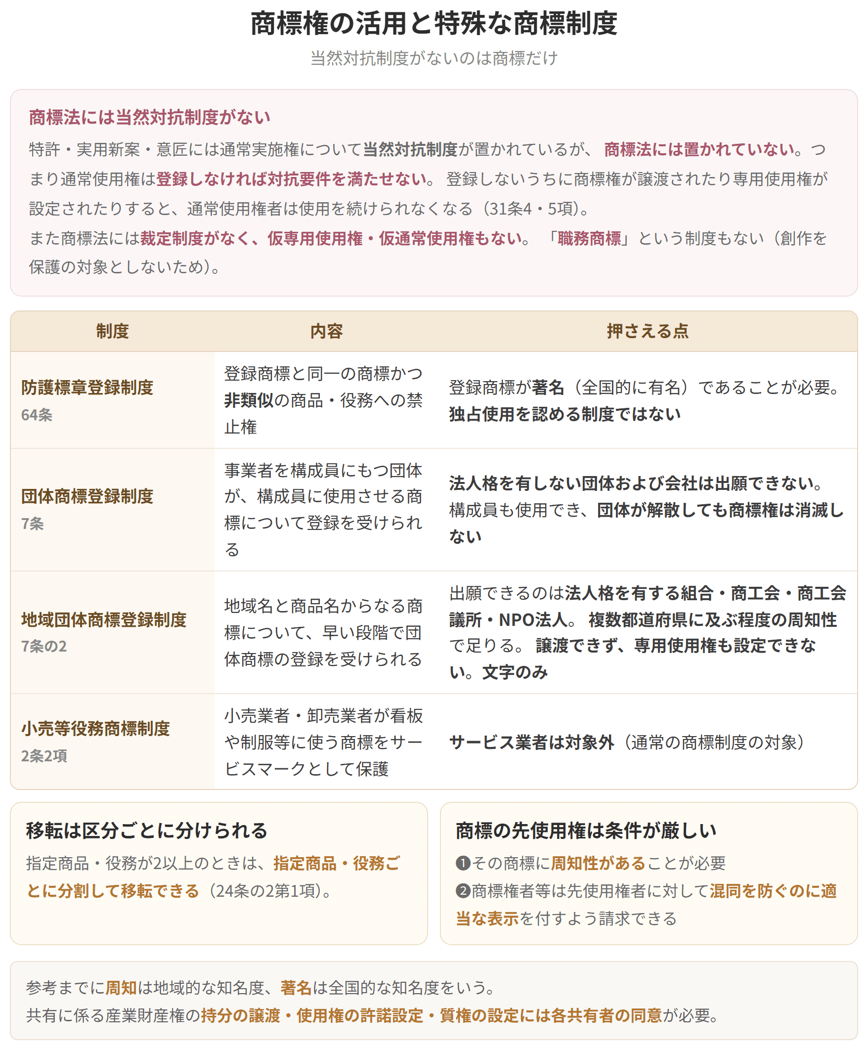 商標法には当然対抗制度がないので、通常使用権は登録しなければ対抗要件を満たせません。防護標章、団体商標、地域団体商標、小売等役務商標の4つの特殊な制度も表にしています。