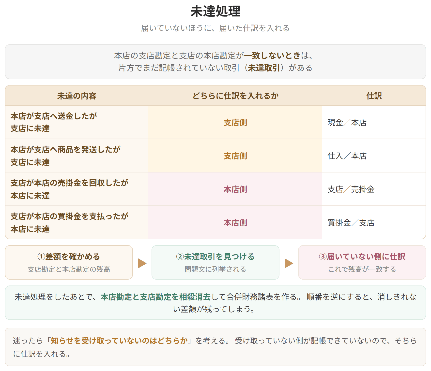 本店勘定と支店勘定の残高が合わないときは、知らせを受け取っていない側に仕訳を入れて一致させることを示した表です。相殺消去はそのあとに行います。