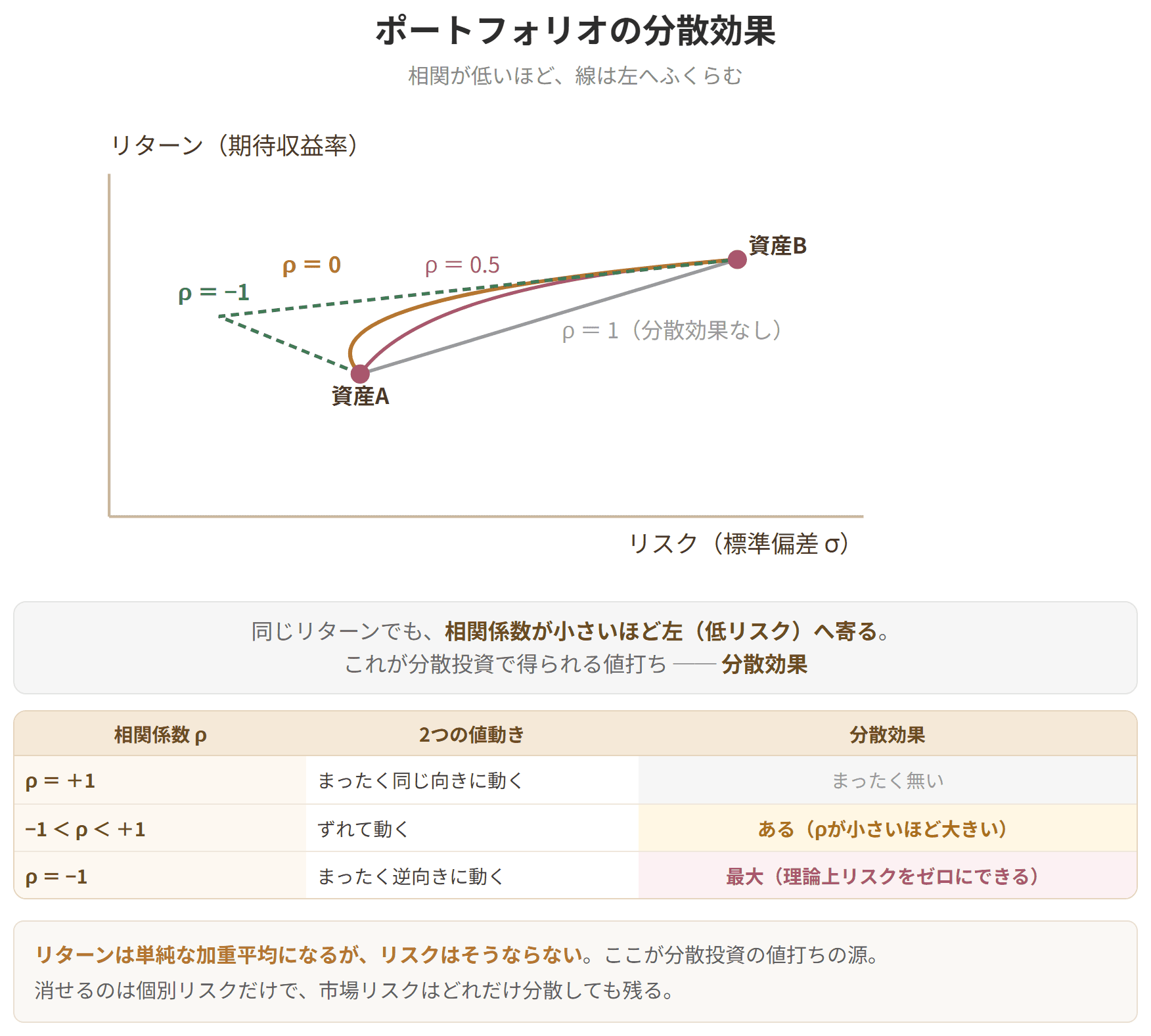 2つの資産を組み合わせたときの線が、相関係数の大きさによって変わることを示したグラフです。相関係数が小さいほど線は左へふくらみ、同じリターンでもリスクが小さくなります。これが分散効果です。リターンは加重平均になりますが、リスクはそうなりません。