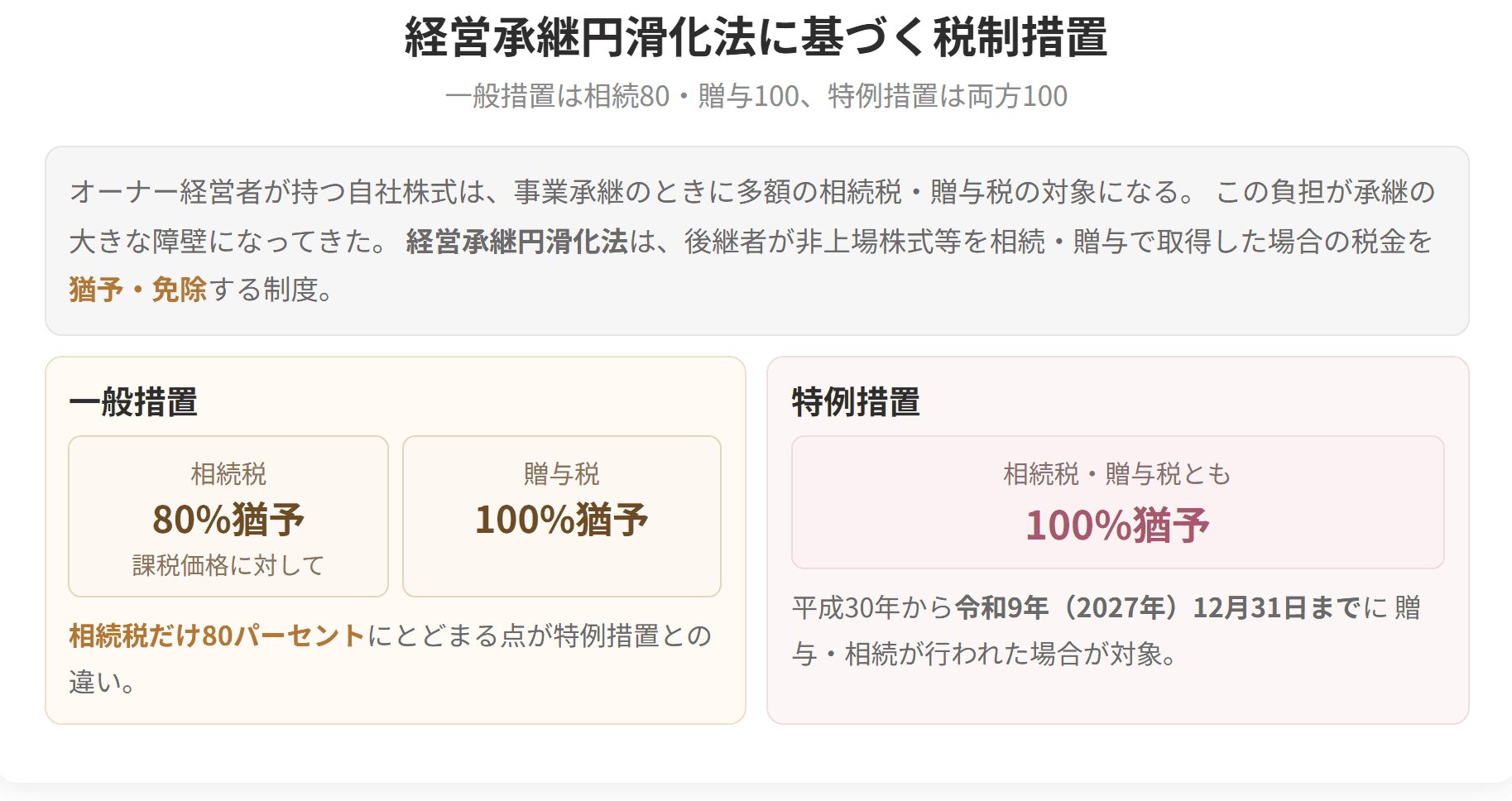 一般措置は相続税80パーセント、贈与税100パーセントの猶予で、特例措置は両方とも100パーセント猶予になります。