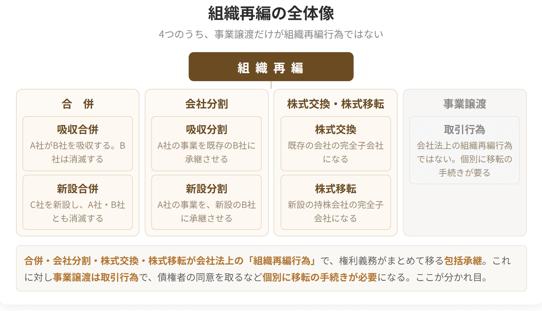合併(吸収・新設)、会社分割(吸収・新設)、株式交換/移転、事業譲渡の関係を示すツリー図。