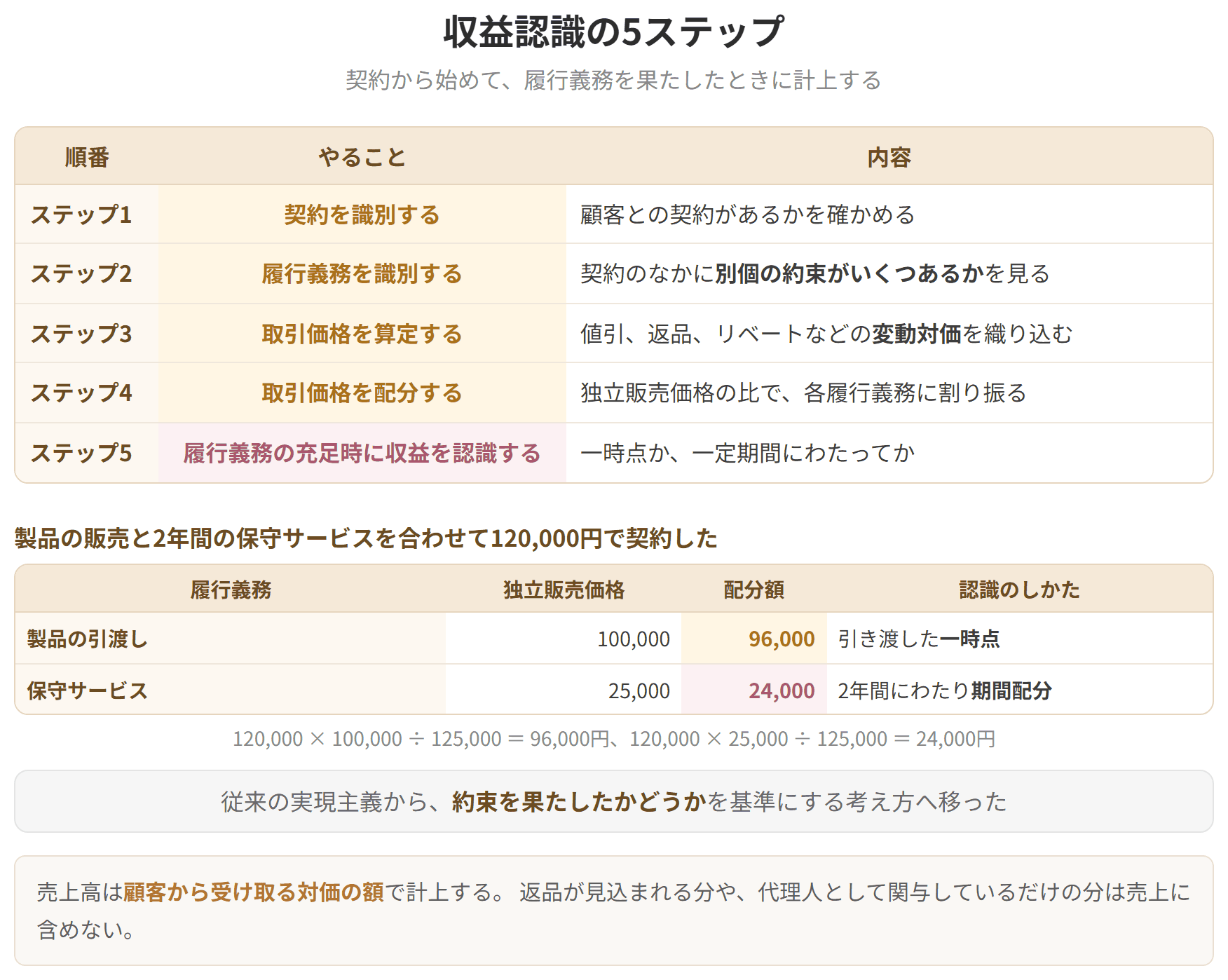 契約の識別から始めて、履行義務を果たしたときに収益を計上するという5段階を示した表です。製品の引渡しは一時点、保守サービスは一定期間にわたって認識します。