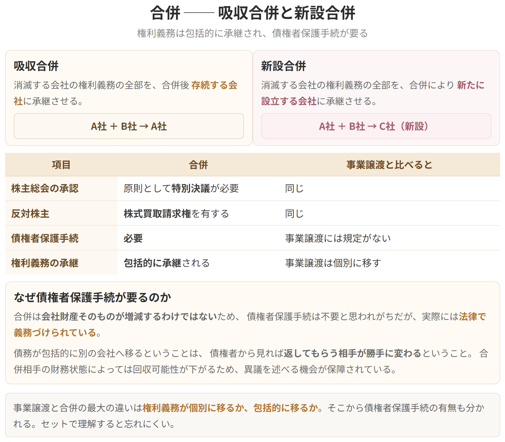 権利義務が包括的に承継され、債権者保護手続が必要になることを示した図です。事業譲渡が個別に移るのとは対照的です。