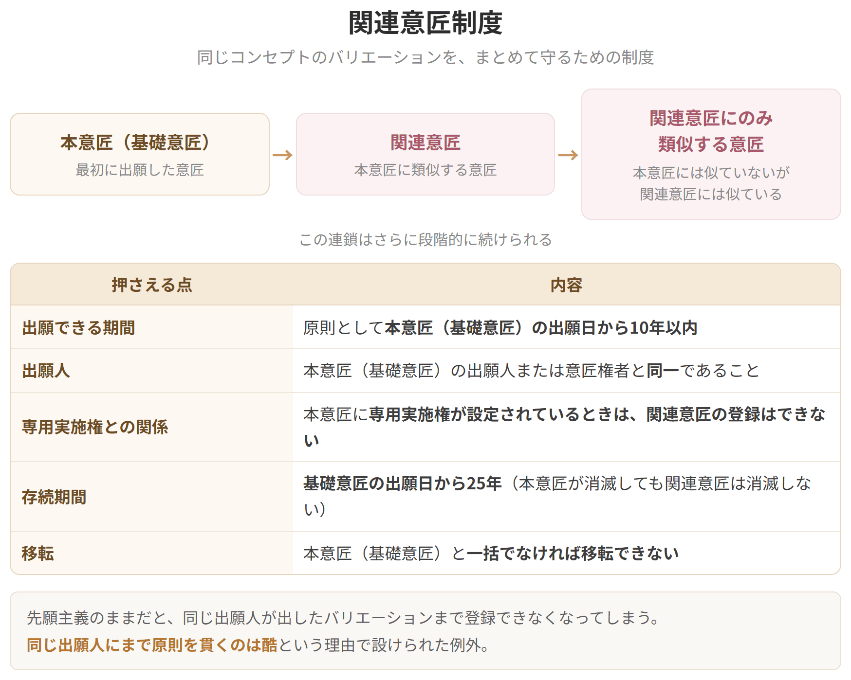本意匠から関連意匠、さらに関連意匠にのみ類似する意匠へと連鎖する図です。出願は基礎意匠の出願日から10年以内、存続期間は基礎意匠の出願日から25年です。