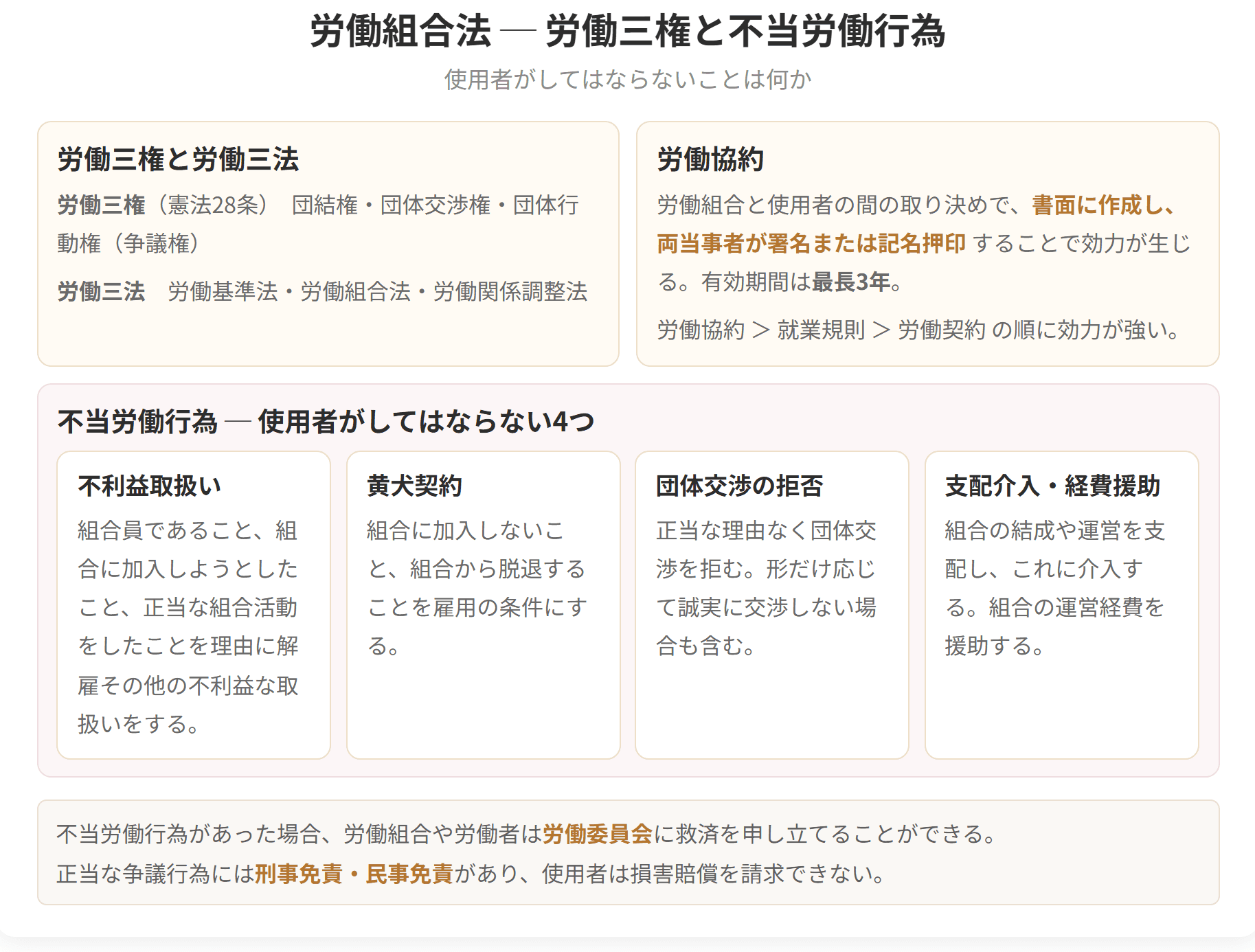 労働三権と労働三法、労働協約の効力、そして使用者がしてはならない4つの不当労働行為を整理した図です。不利益取扱い、黄犬契約、団体交渉の拒否、支配介入と経費援助の4つです。