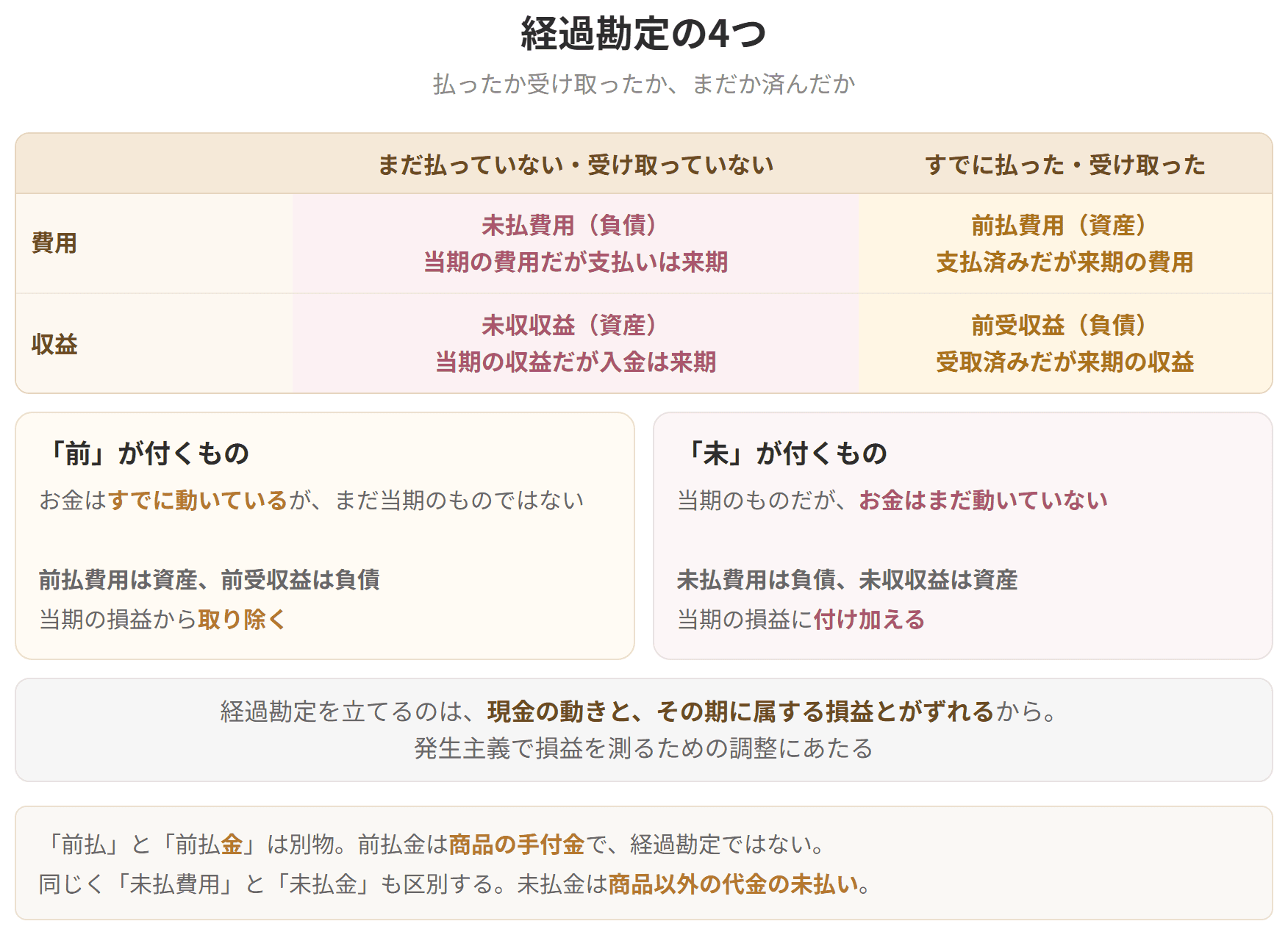 前払費用、前受収益、未払費用、未収収益という4つを、費用か収益か、お金がすでに動いたかどうかで整理した表です。