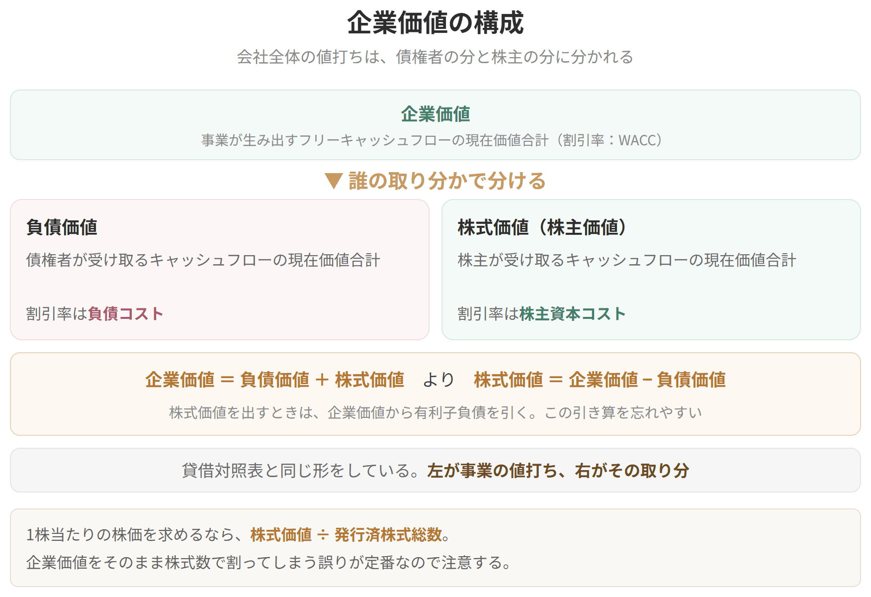 企業価値が負債価値と株式価値に分かれることを示した図です。負債価値は債権者の取り分、株式価値は株主の取り分にあたります。株式価値を求めるときは、企業価値から有利子負債を引きます。1株当たりの株価は、株式価値を発行済株式総数で割って求めます。