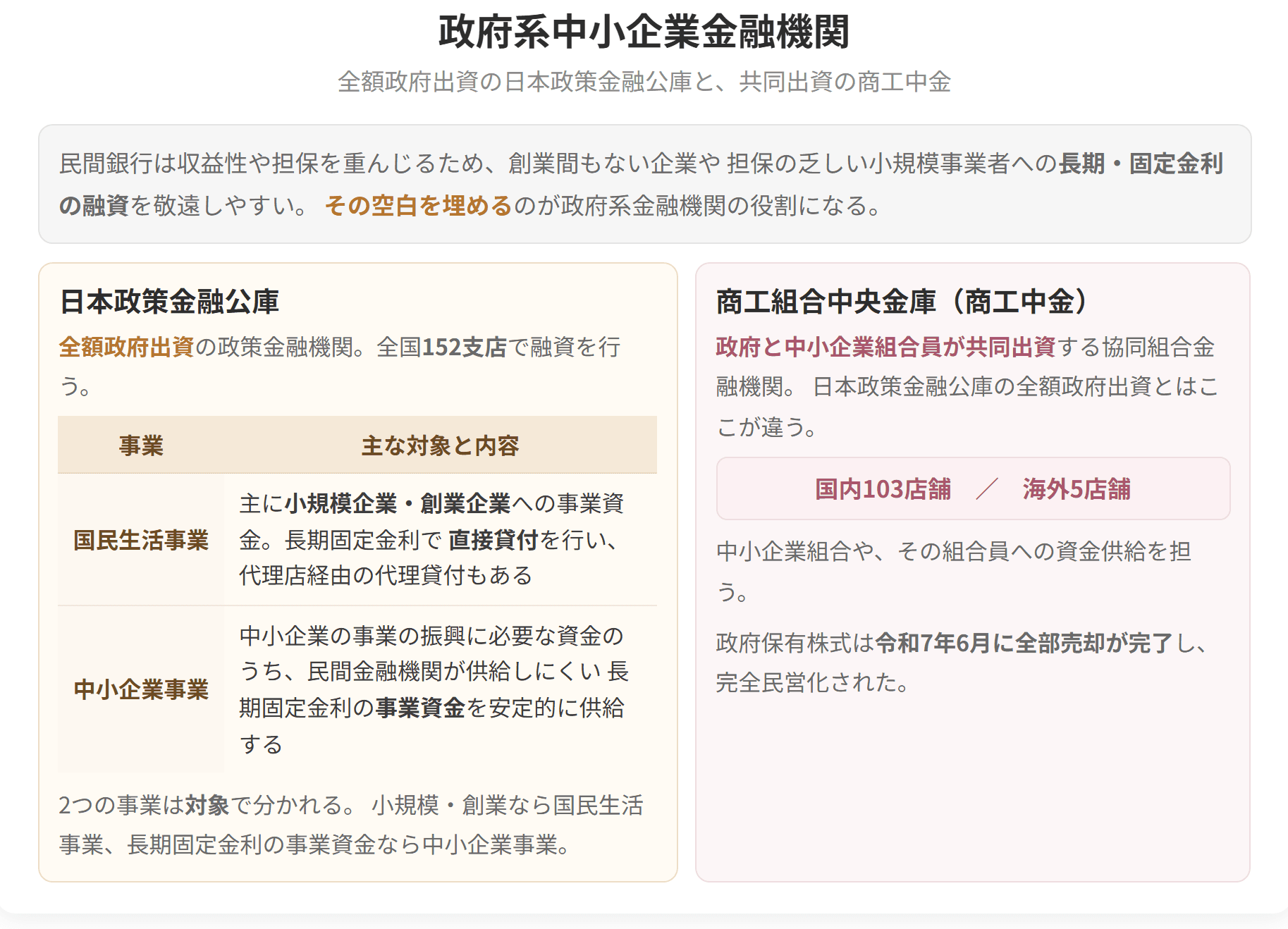 日本政策金融公庫は全額政府出資で、国民生活事業と中小企業事業に分かれます。商工中金は政府と中小企業組合員の共同出資による協同組合金融機関です。