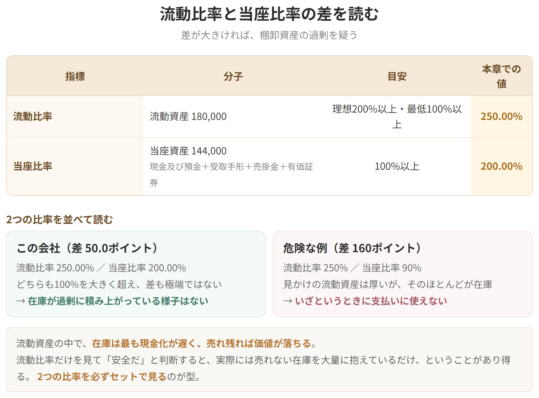 流動比率と当座比率の差が大きければ、棚卸資産が過剰であることを示した図です。当座比率は、すぐ現金にできる資産だけで支払能力を測ります。