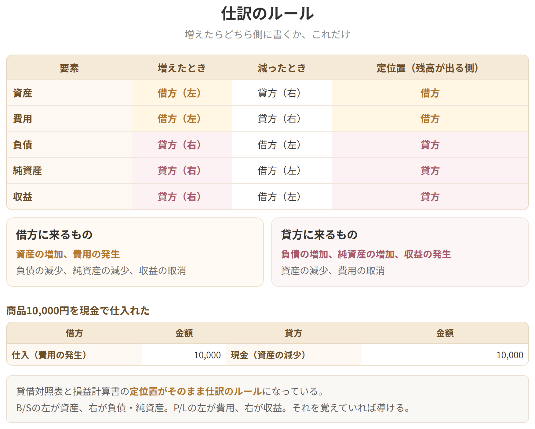 資産と費用は増えたら借方、負債と純資産と収益は増えたら貸方に書くという規則を示した表です。貸借対照表と損益計算書の定位置が、そのまま仕訳の規則になっています。