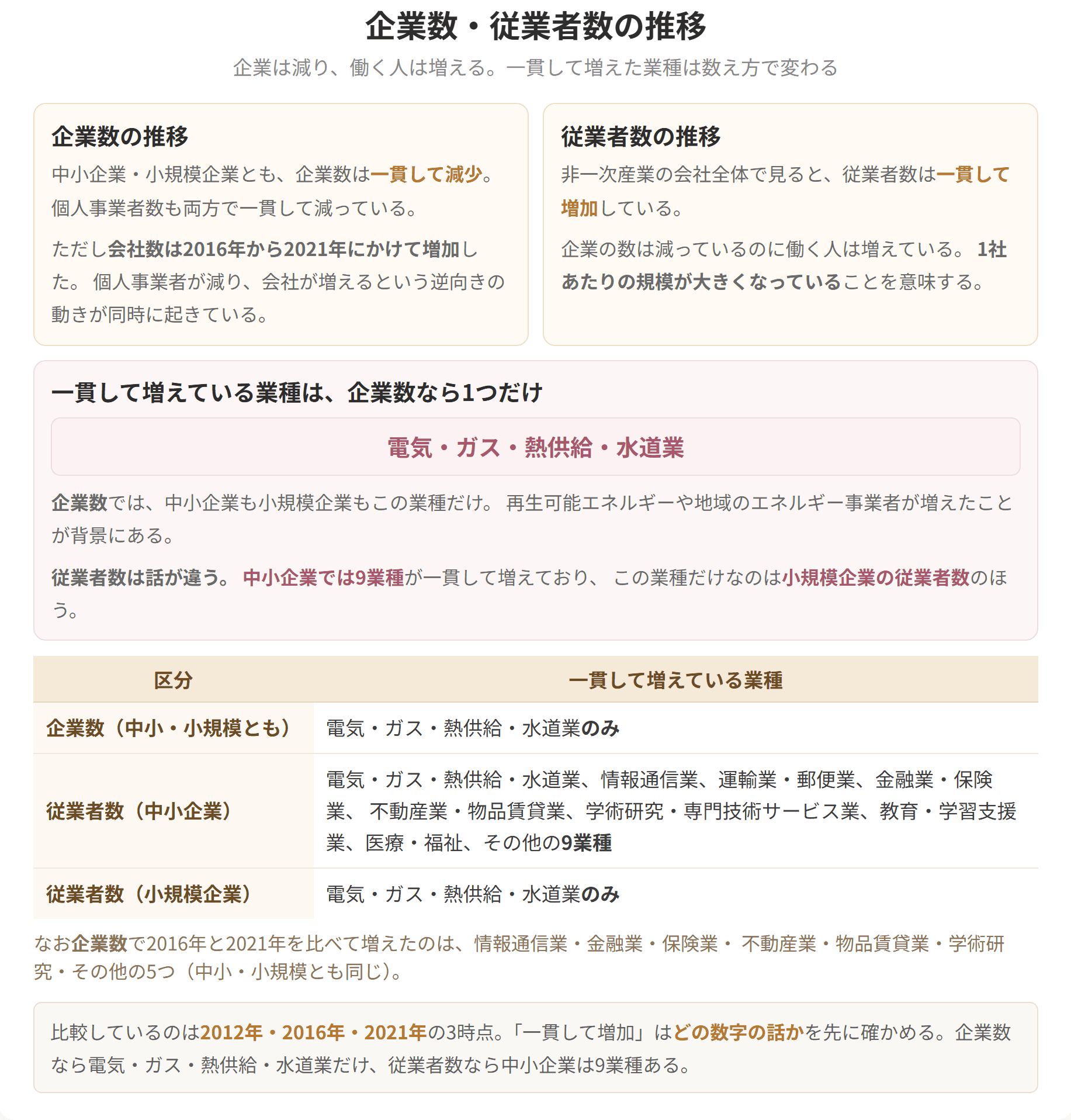 企業数は一貫して減り、従業者数は一貫して増えていることを示した図です。3時点すべてで一貫して増えている業種は、電気・ガス・熱供給・水道業だけです。