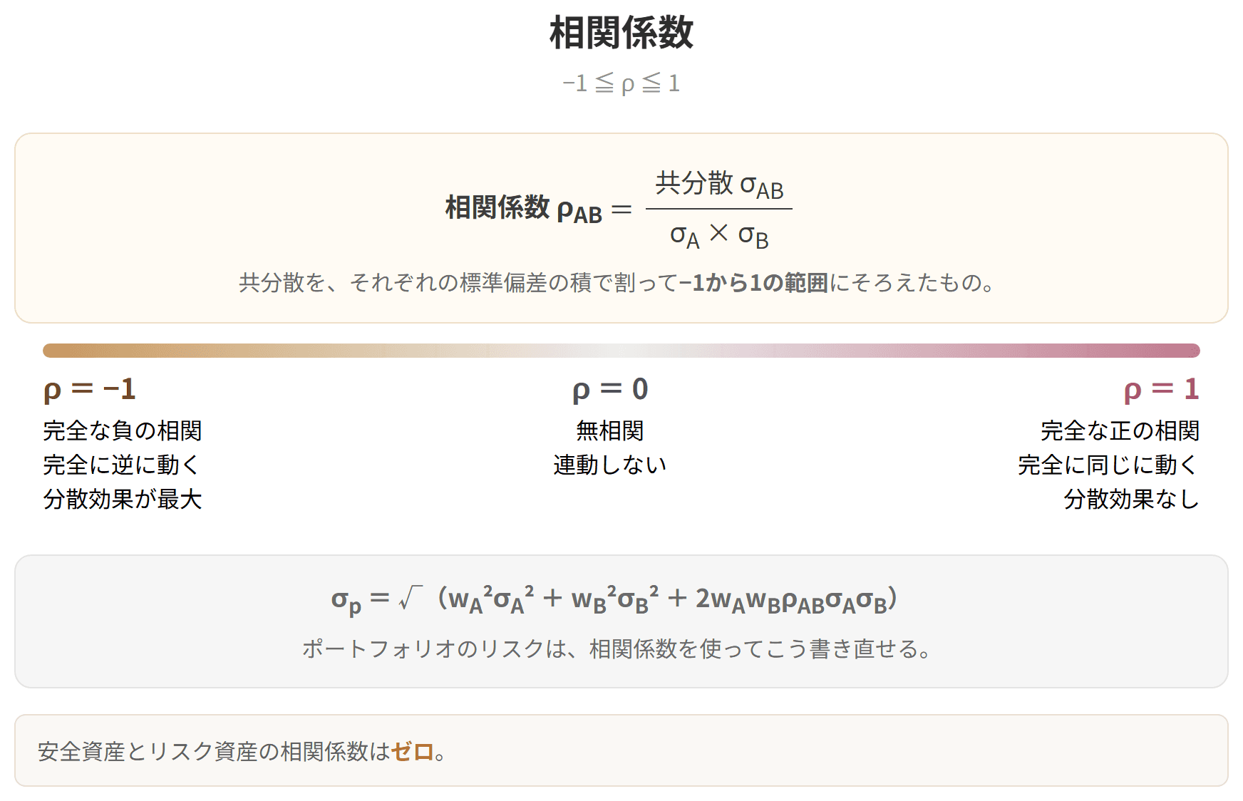 相関係数が、共分散をそれぞれの標準偏差の積で割ったものであり、マイナス1から1の範囲をとることを示した図です。マイナス1のとき、分散効果が最大になります。
