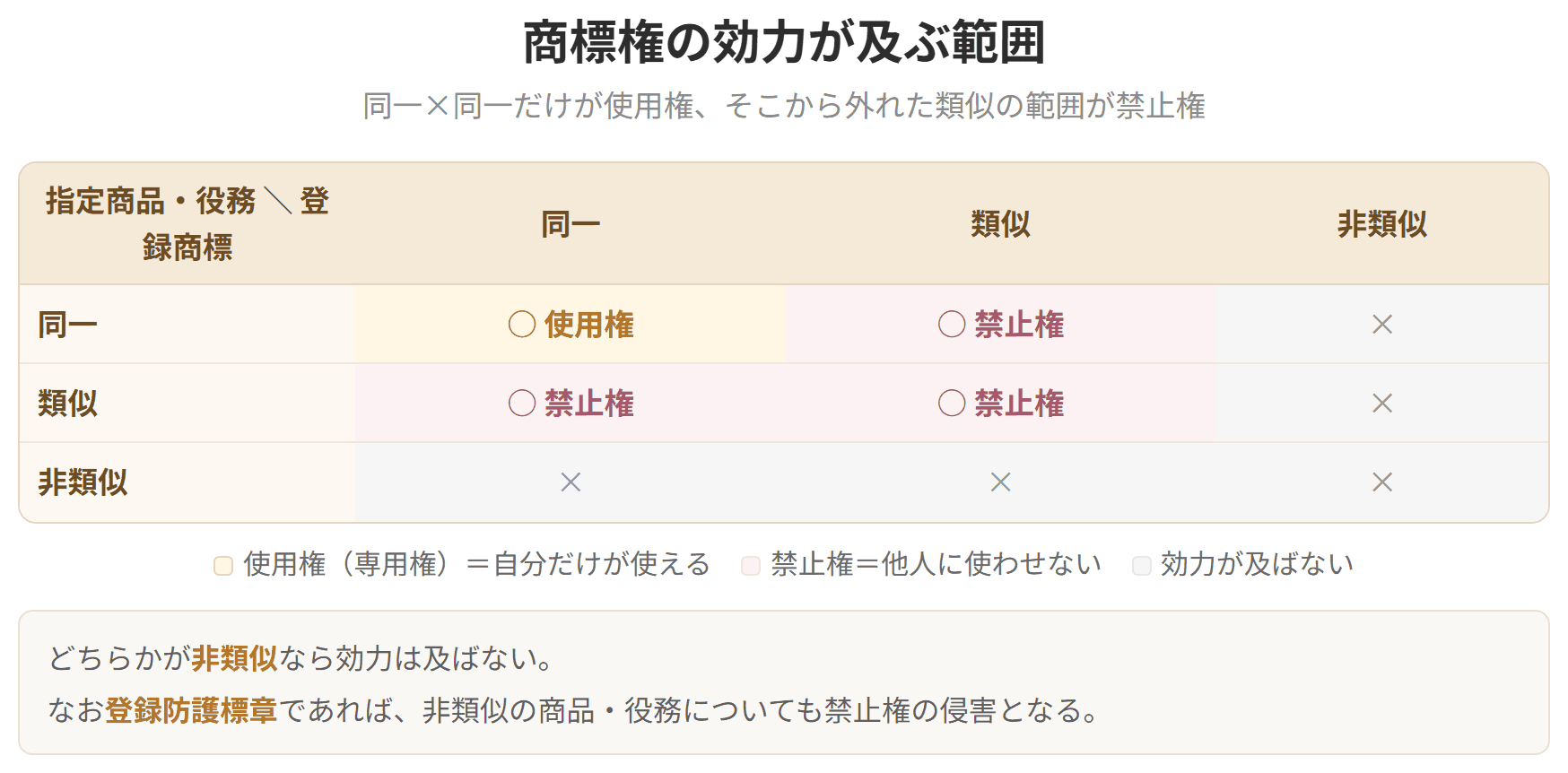 登録商標と指定商品・役務のそれぞれが同一、類似、非類似のどれにあたるかで、使用権と禁止権の範囲を示した表です。同一かつ同一だけが使用権で、残りの類似の範囲が禁止権になります。
