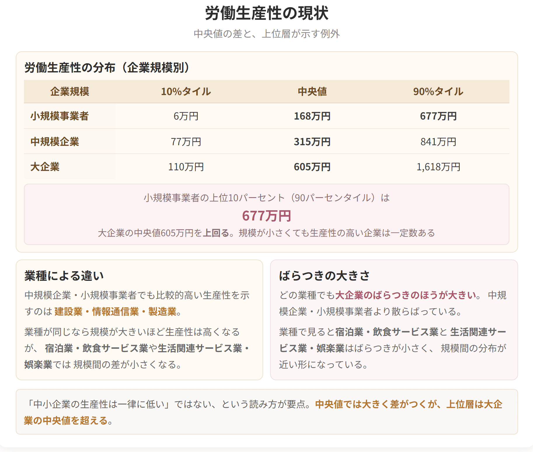 中央値は小規模事業者6万円、中規模企業77万円、大企業110万円と差がありますが、中小企業の上位10パーセントは677万円で大企業の中央値を上回ります。