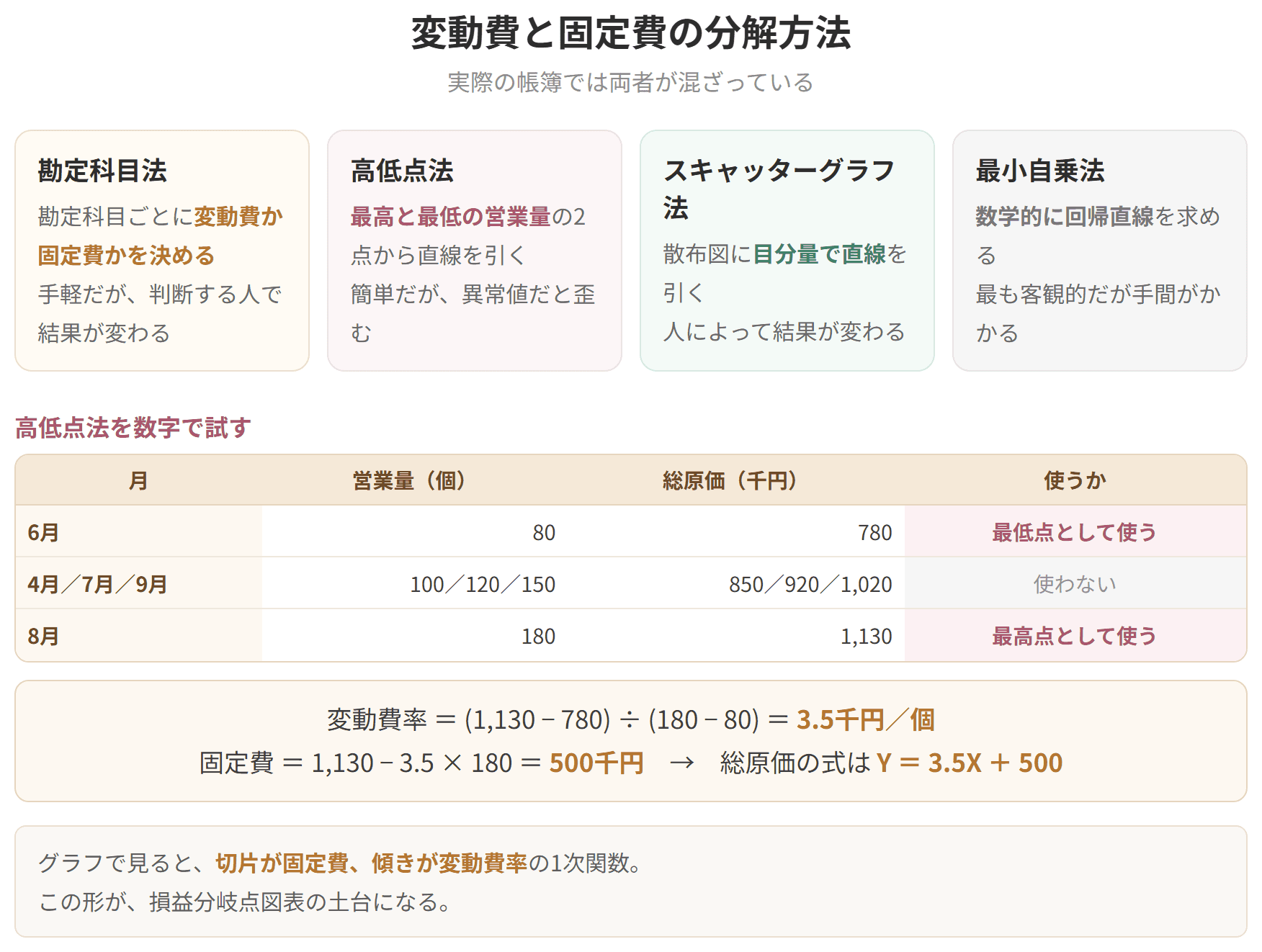 勘定科目精査法、高低点法、スキャッターチャート法、最小二乗法という4つの方法を並べた表です。実際の調査では両方の性質をもつ準変動費が多く見られます。