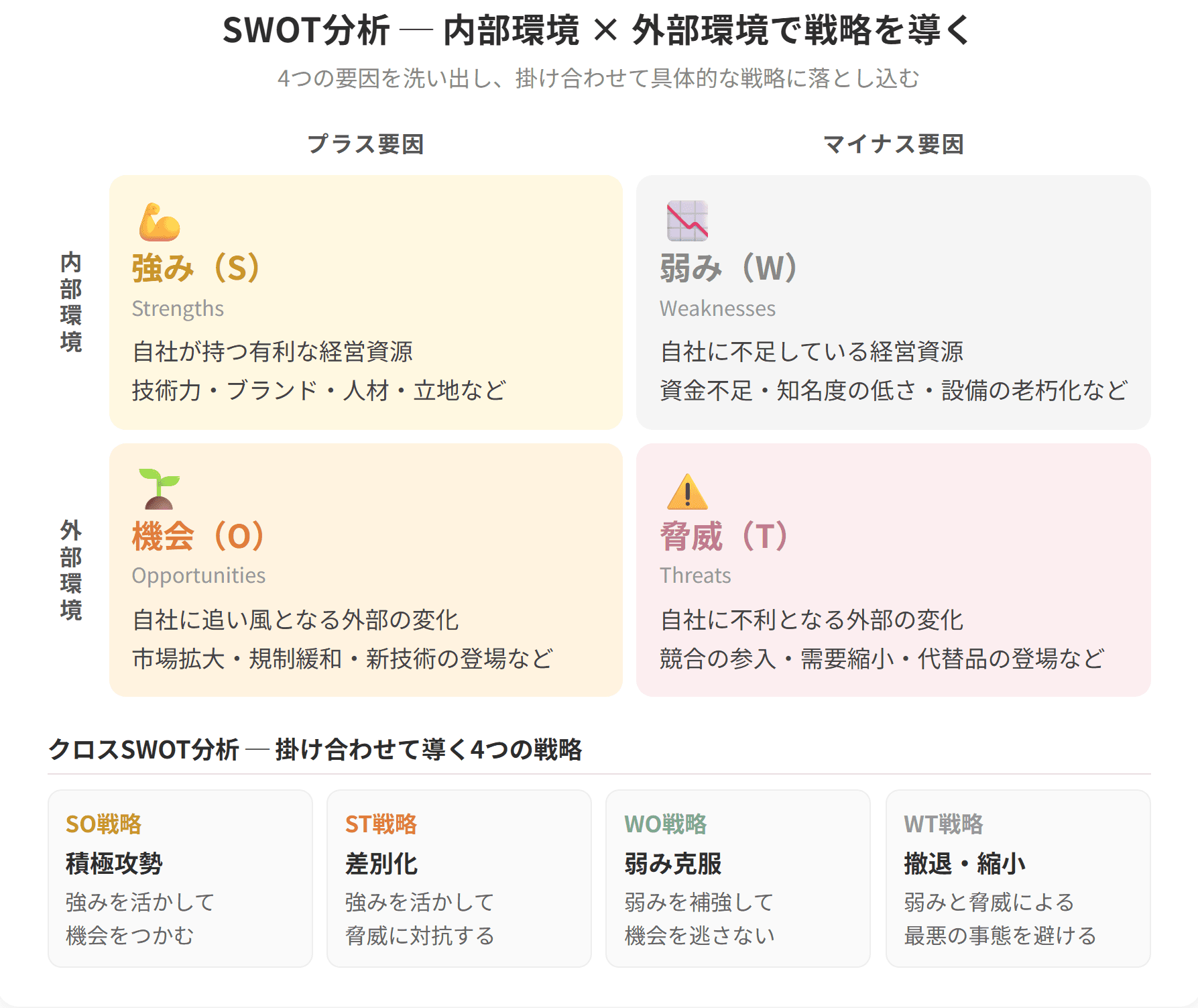 SWOT分析の図解です。内部環境の強み・弱みと外部環境の機会・脅威を2×2に整理し、掛け合わせて導くSO戦略・ST戦略・WO戦略・WT戦略の4つを下段に並べています。