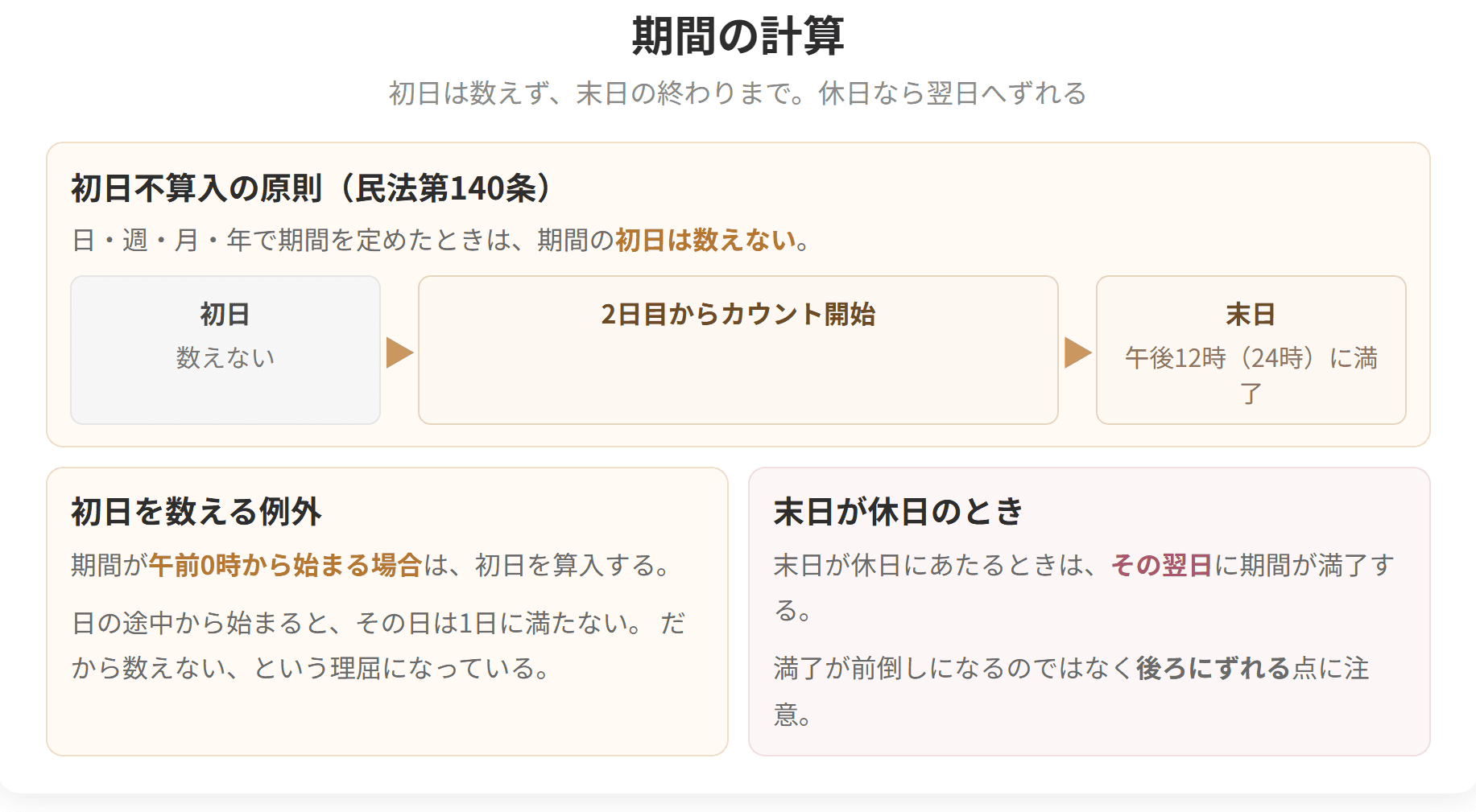 初日不算入の原則を示した図です。日や月で期間を定めたときは初日を数えず、末日の終了をもって満了します。末日が休日なら翌日にずれます。