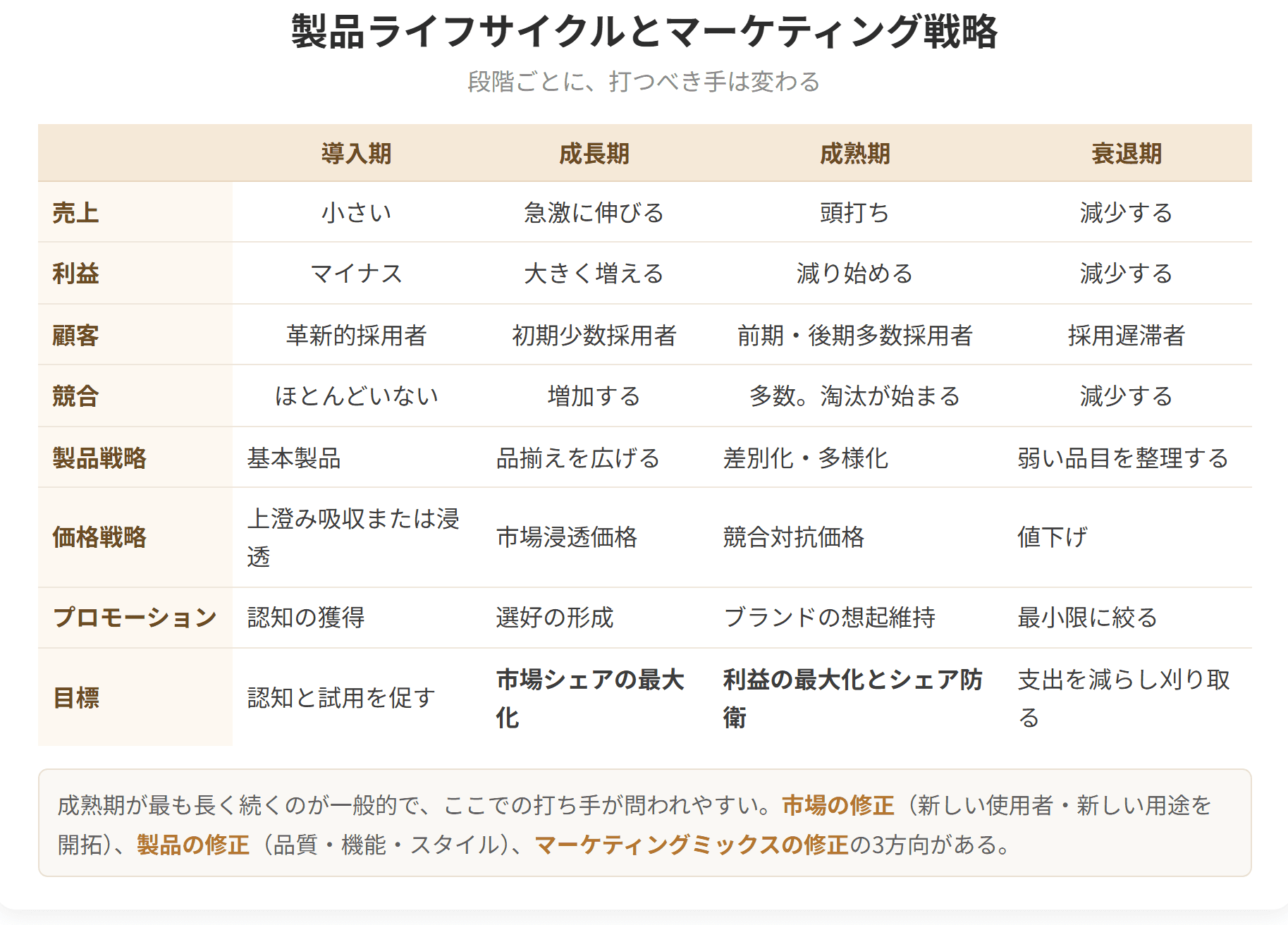 導入期、成長期、成熟期、衰退期のそれぞれについて、売上、利益、顧客、競合の状況と、製品戦略、価格戦略、プロモーション、目標を整理した表です。