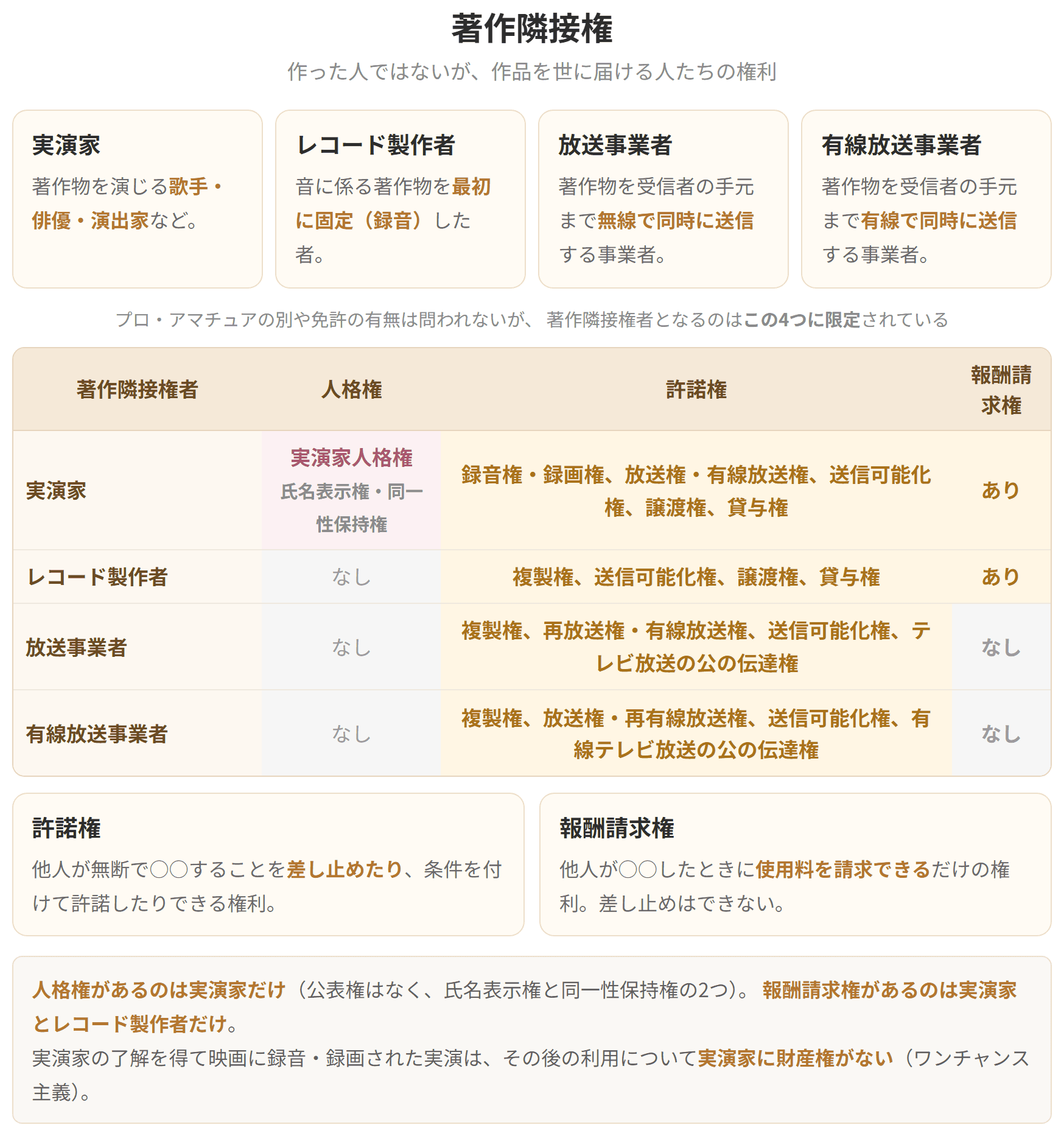 実演家、レコード製作者、放送事業者、有線放送事業者の4つに限定されることを示した図です。人格権があるのは実演家だけ、報酬請求権があるのは実演家とレコード製作者だけです。