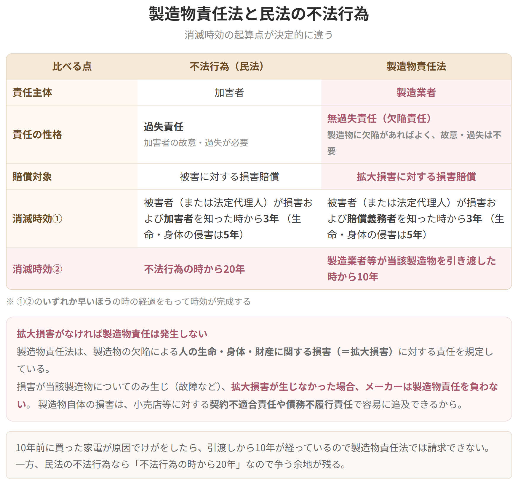 責任主体、責任の性格、賠償対象、消滅時効を並べた表です。消滅時効の起算点が、不法行為は不法行為の時から20年、製造物責任法は引き渡した時から10年で違います。