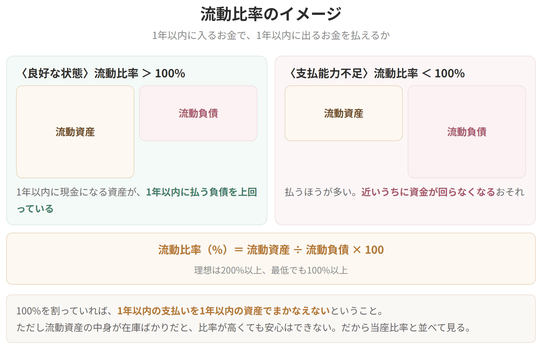 流動資産と流動負債の大小を並べて比べた図です。流動資産が流動負債を上回っていれば、1年以内の支払いに困りません。下回っていれば、近いうちに資金が回らなくなるおそれがあります。理想は200パーセント以上、最低でも100パーセント以上とされます。