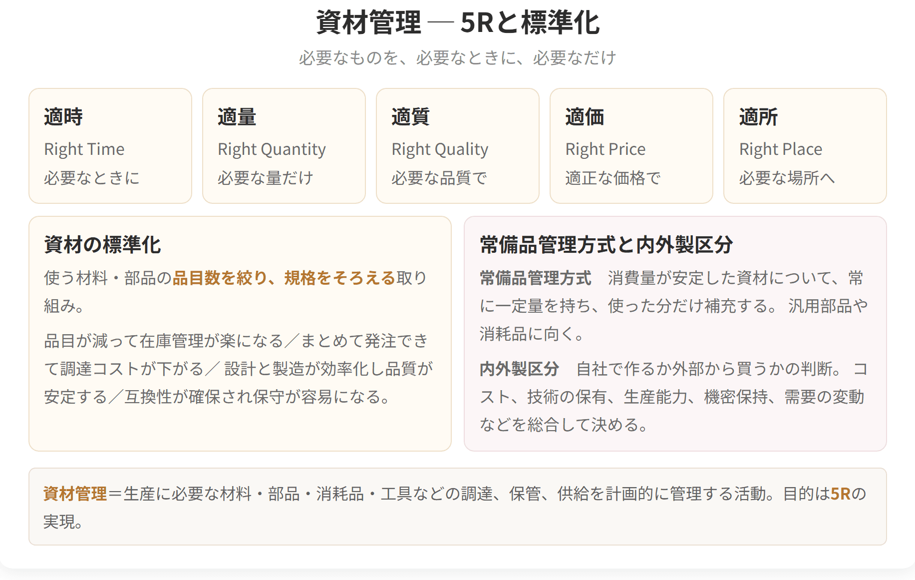 必要なものを、必要な品質で、必要な量だけ、必要なときに、必要な価格でそろえるという資材管理の考え方をまとめた図です。標準化との関わりもあわせて示しています。