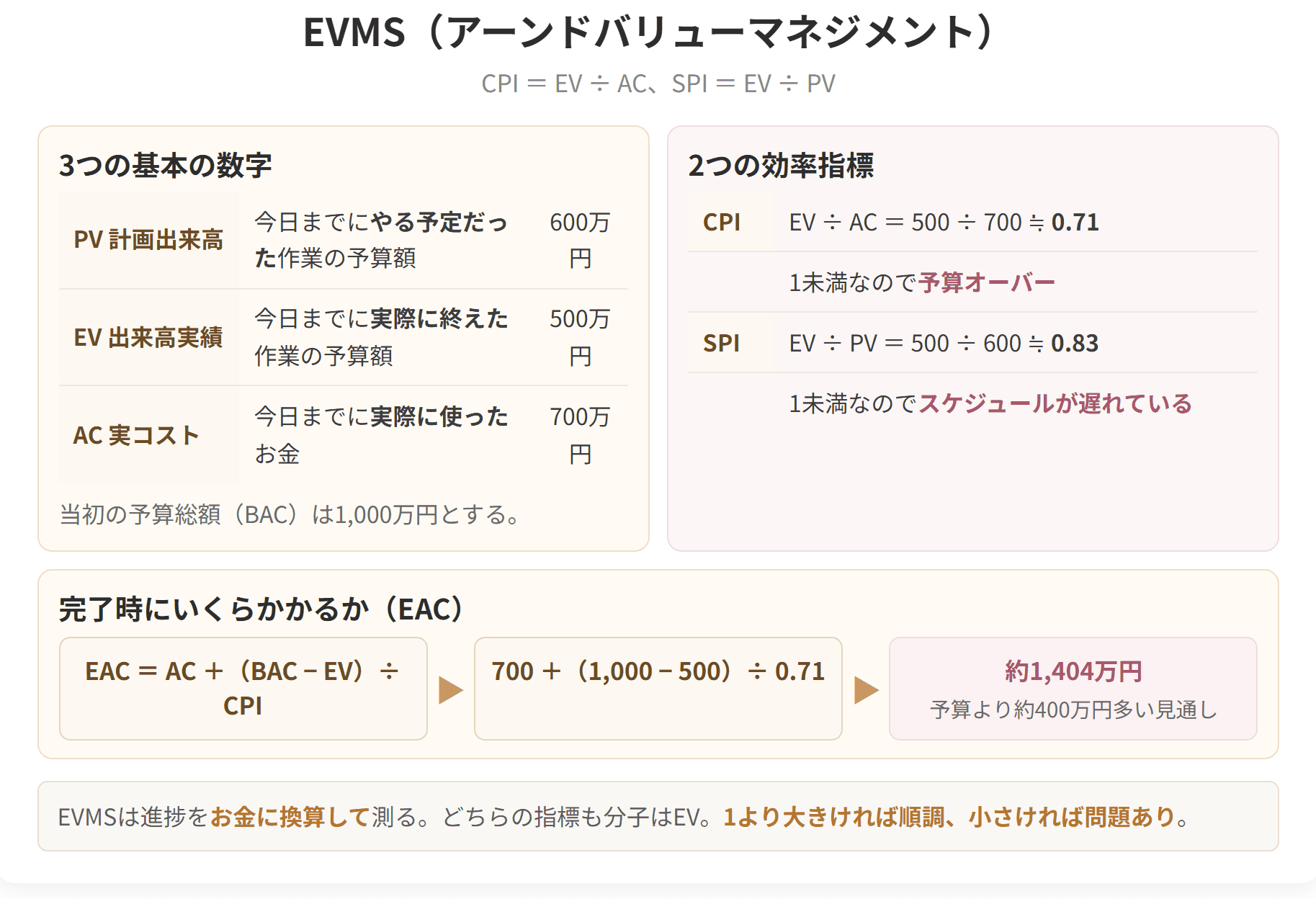 PV、EV、ACの3つの数字から、コスト効率のCPIとスケジュール効率のSPIを求める例を示した図です。どちらも1より小さければ問題ありです。