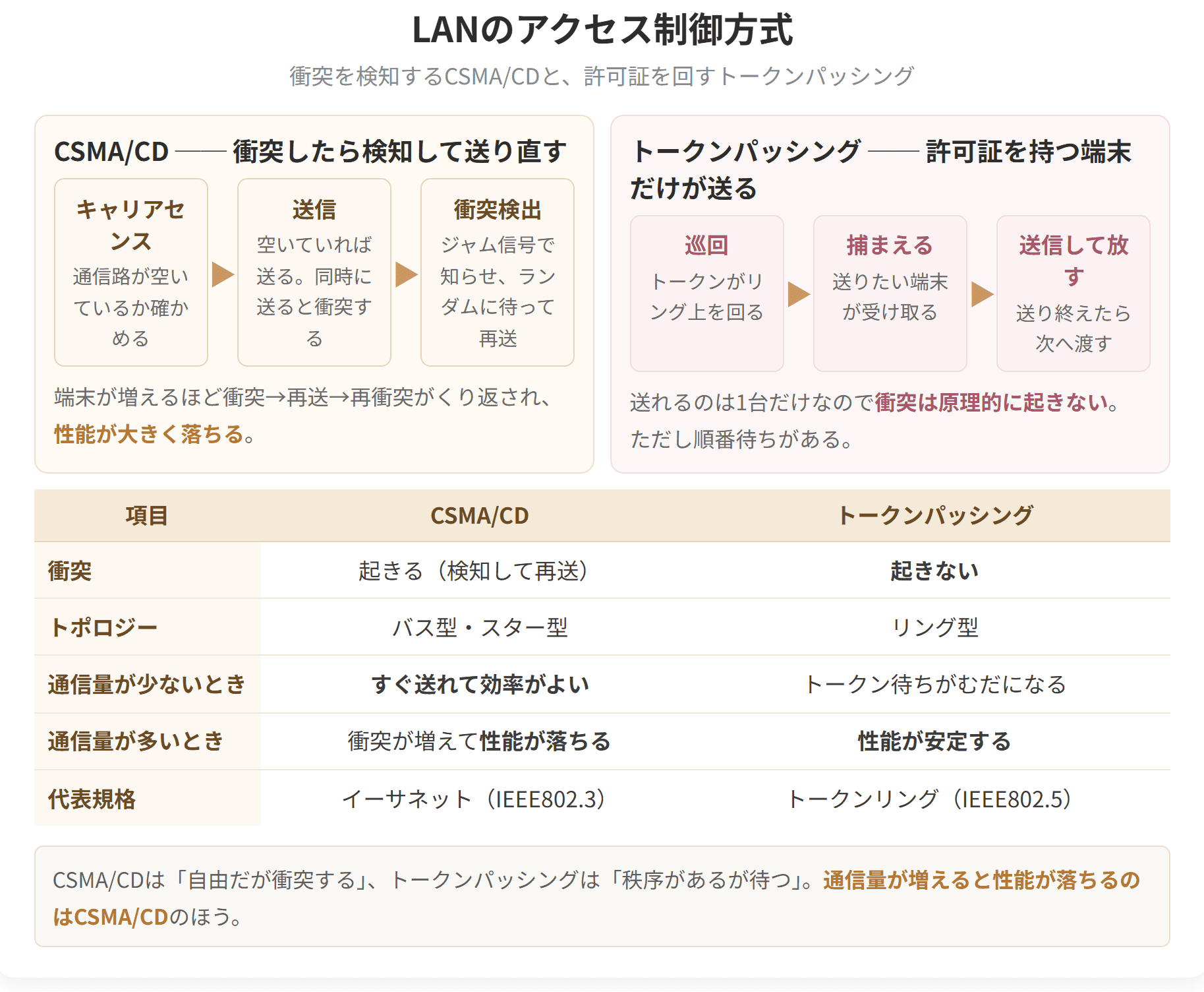衝突を検知して送り直すCSMA/CDと、許可証を回すトークンパッシングを比べた図です。通信量が増えると性能が落ちるのはCSMA/CDのほうです。