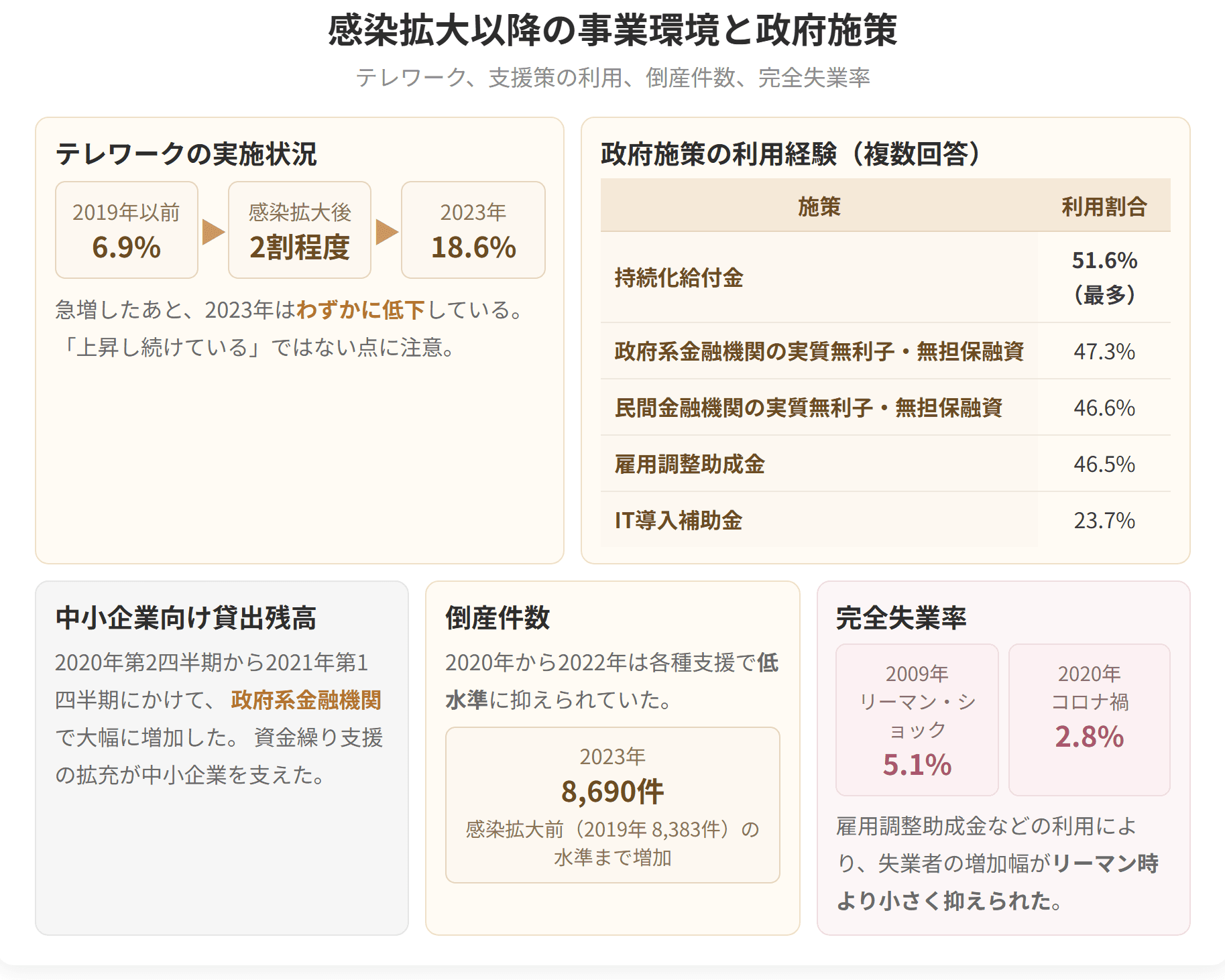 テレワークの実施率、政府施策の利用状況、倒産件数、完全失業率をまとめた図です。最も利用された施策は持続化給付金で51.6パーセントでした。