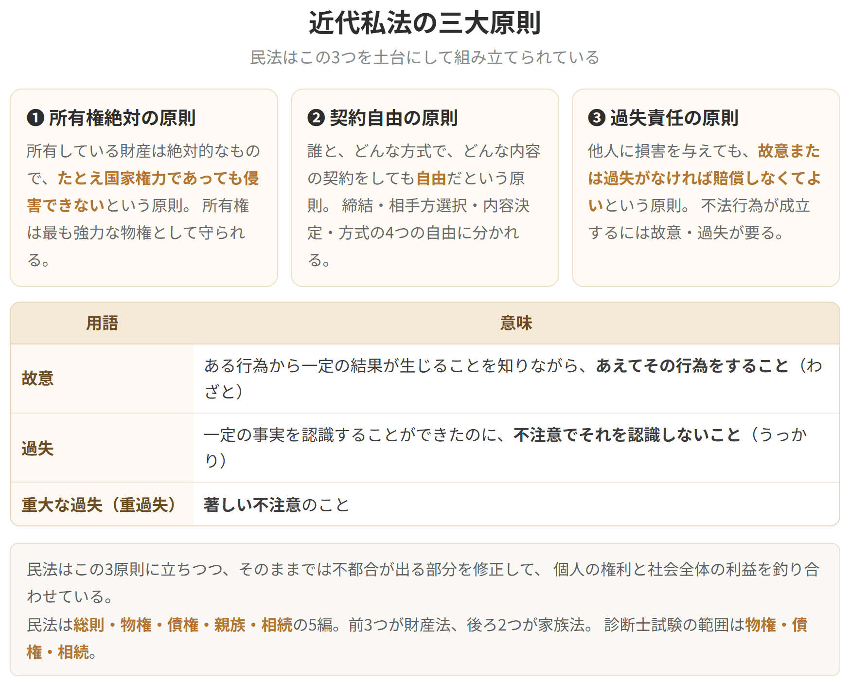 所有権絶対の原則、契約自由の原則、過失責任の原則の3つを並べた図です。あわせて故意、過失、重大な過失の意味を表にしています。