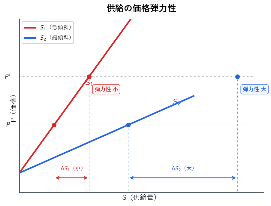 急傾斜のS1と緩傾斜のS2の2本の供給曲線を描き、同じ価格変化に対する供給量の変化幅を矢印で比較。S1は弾力性小、S2は弾力性大であることを図示