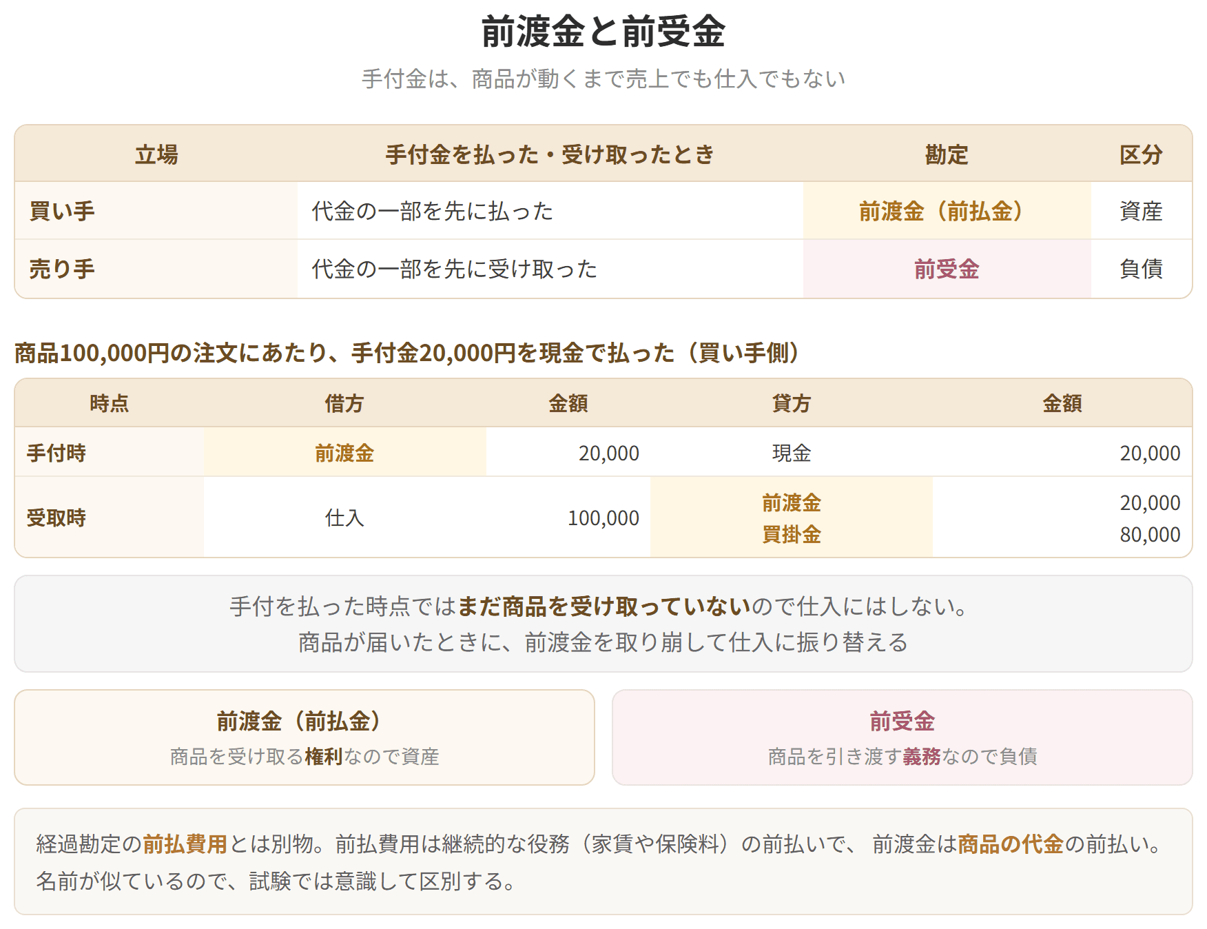 手付金を払った側は前渡金という資産、受け取った側は前受金という負債になることを示した表です。商品が届いた時点で、前渡金を取り崩して仕入に振り替えます。