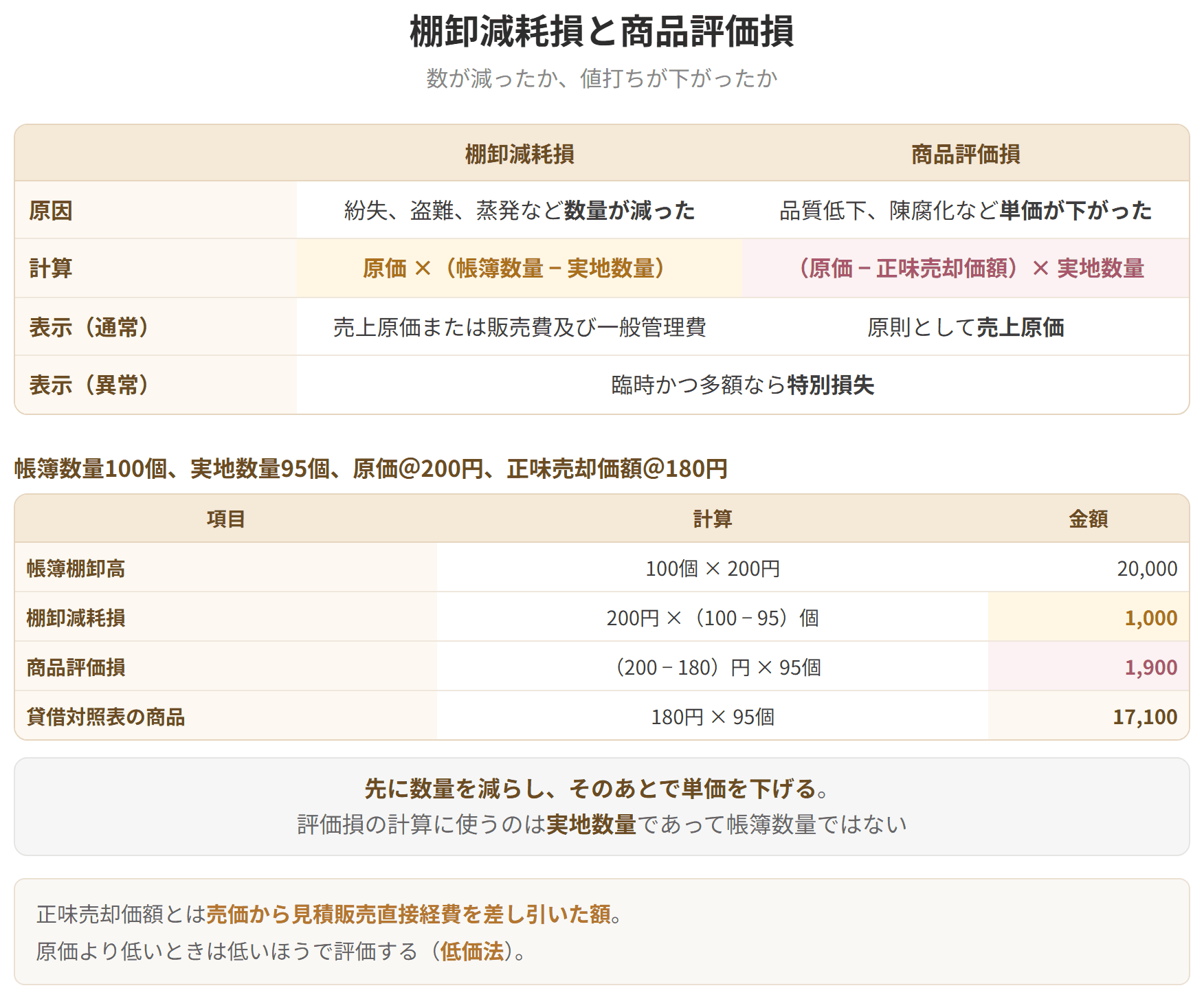 数量が減った分が棚卸減耗損、単価が下がった分が商品評価損であることを示した表です。先に数量を減らし、そのあとで単価を下げるという順番になります。