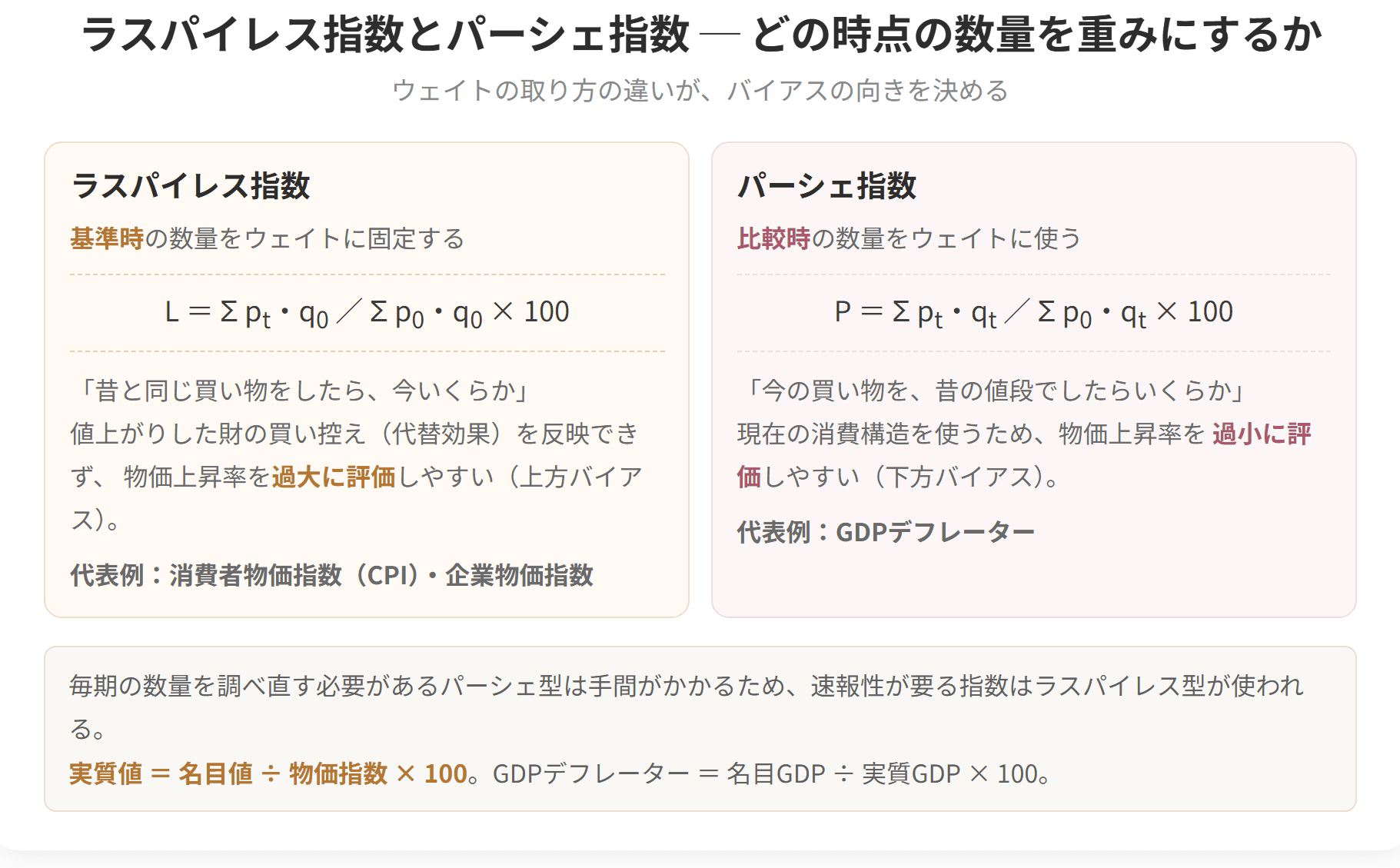 物価指数の2つの計算方式を比べた図です。基準時の数量を重みにするのがラスパイレス指数で、物価上昇率を過大に評価しやすくなります。比較時の数量を重みにするのがパーシェ指数で、こちらは過小に評価しやすくなります。