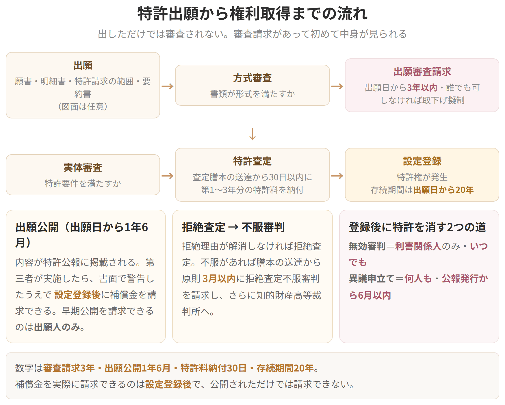 出願、方式審査、出願審査請求、実体審査、特許査定、設定登録という流れの図です。審査請求は出願日から3年以内、出願公開は出願日から1年6月、存続期間は出願日から20年です。