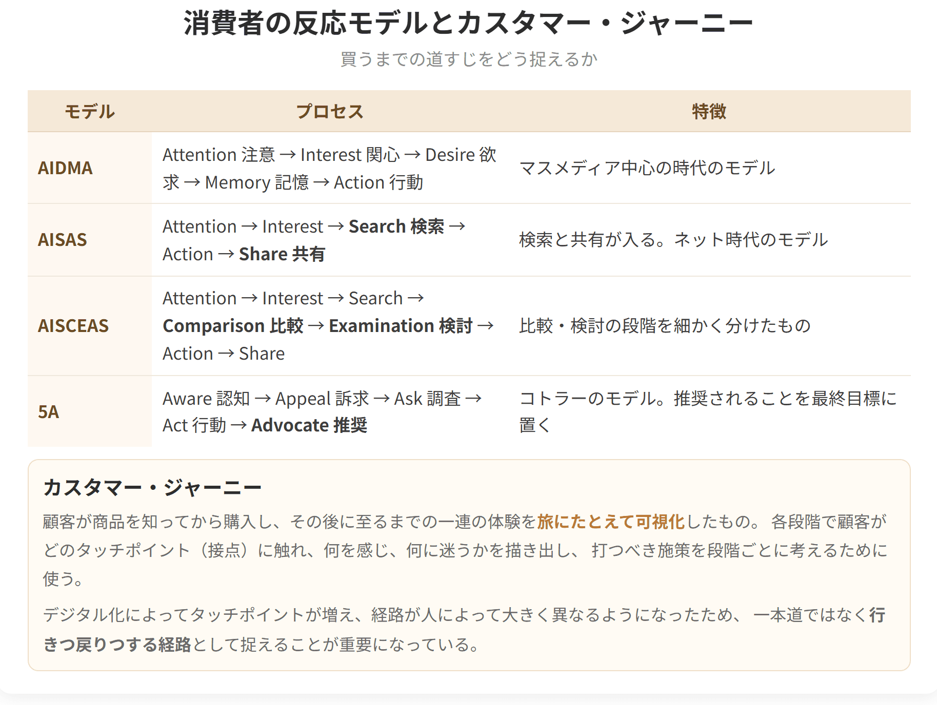 AIDMA、AISAS、AISCEAS、5Aという4つの反応モデルを比べた表と、顧客が商品を知ってから購入し、その後に至るまでの体験を可視化するカスタマー・ジャーニーの考え方を示した図です。
