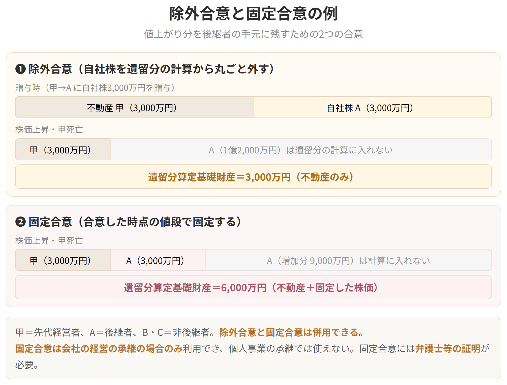 自社株を遺留分の計算から丸ごと外す除外合意と、合意時の価額で固定する固定合意を、遺留分算定基礎財産の帯で比べた図です。株価が上がった分を後継者の手元に残すための仕組みです。
