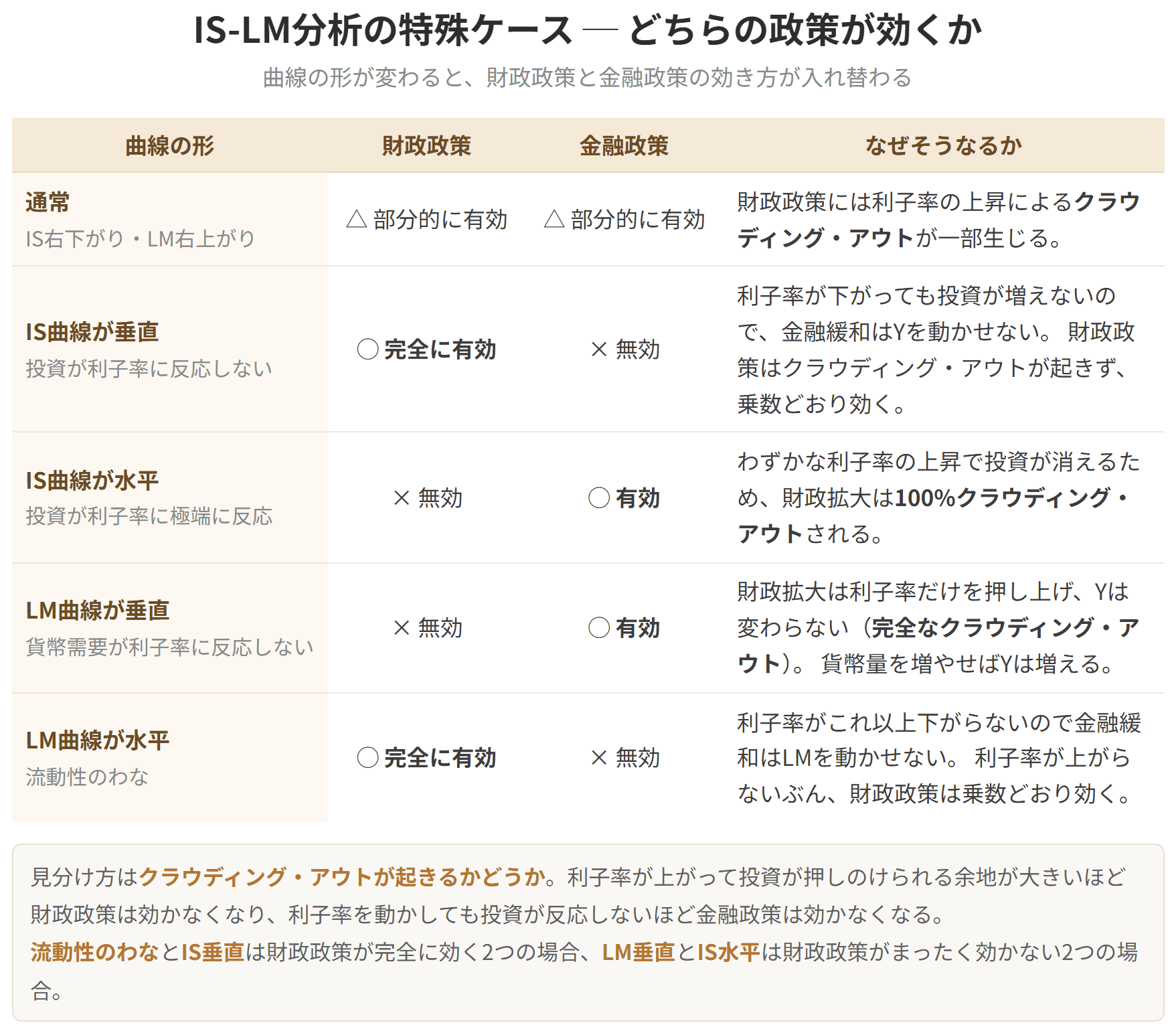 IS曲線とLM曲線の形が変わると、財政政策と金融政策のどちらが効くかが入れ替わることを整理した表です。IS垂直と流動性のわなでは財政政策が完全に効き、IS水平とLM垂直では財政政策がまったく効きません。見分け方はクラウディング・アウトが起きるかどうかです。