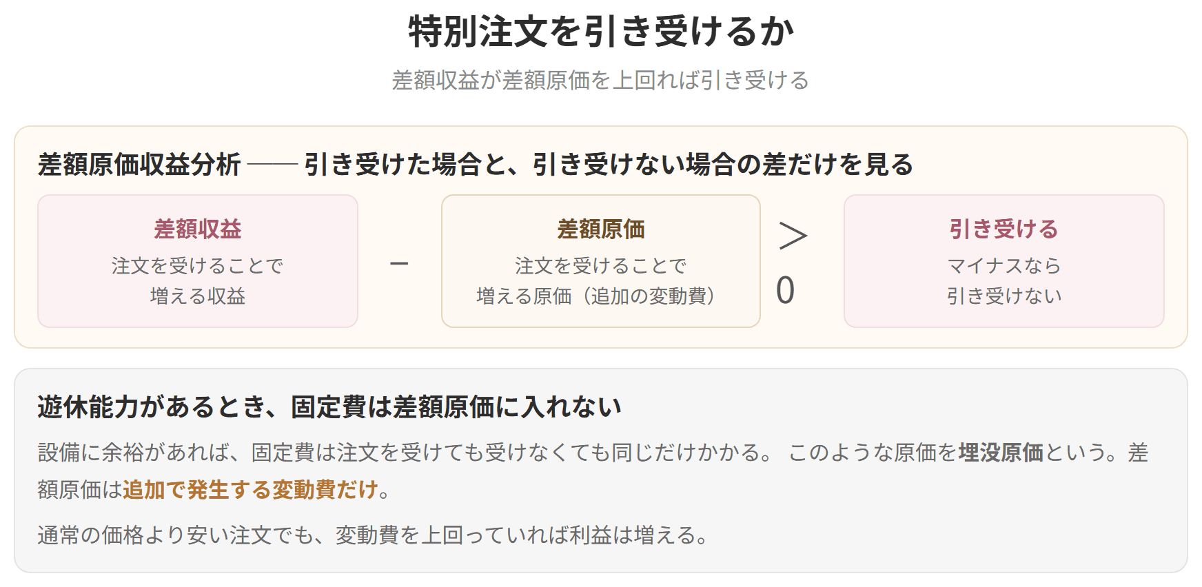 差額収益から差額原価を引いてプラスなら引き受ける、という判断を示した図です。遊休能力があるとき、固定費は埋没原価なので差額原価に入れません。