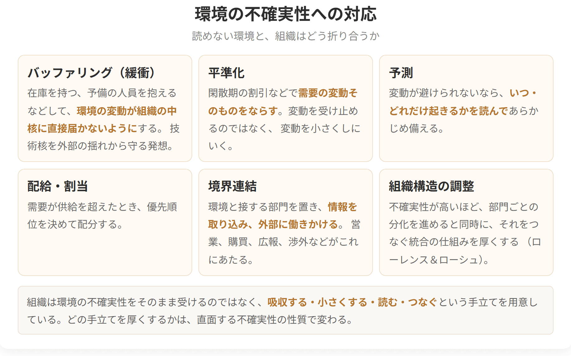 読めない環境と組織がどう折り合うかを6つに整理した図です。バッファリング、平準化、予測、配給と割当、境界連結、組織構造の調整の6つです。