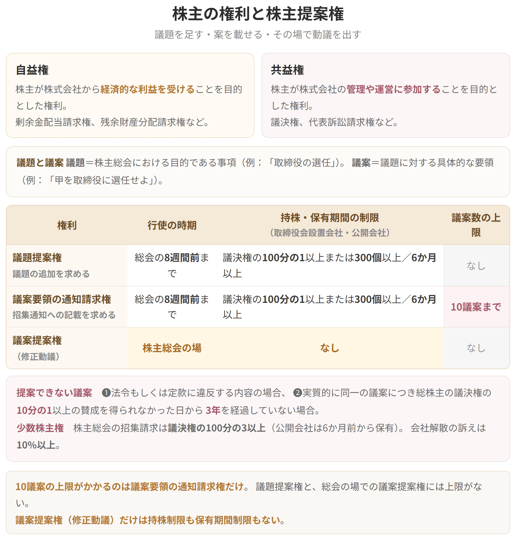 自益権と共益権の違い、そして議題提案権、議案要領の通知請求権、議案提案権の3つを並べた表です。10議案の上限がかかるのは議案要領の通知請求権だけで、総会の場での議案提案権には持株制限もありません。