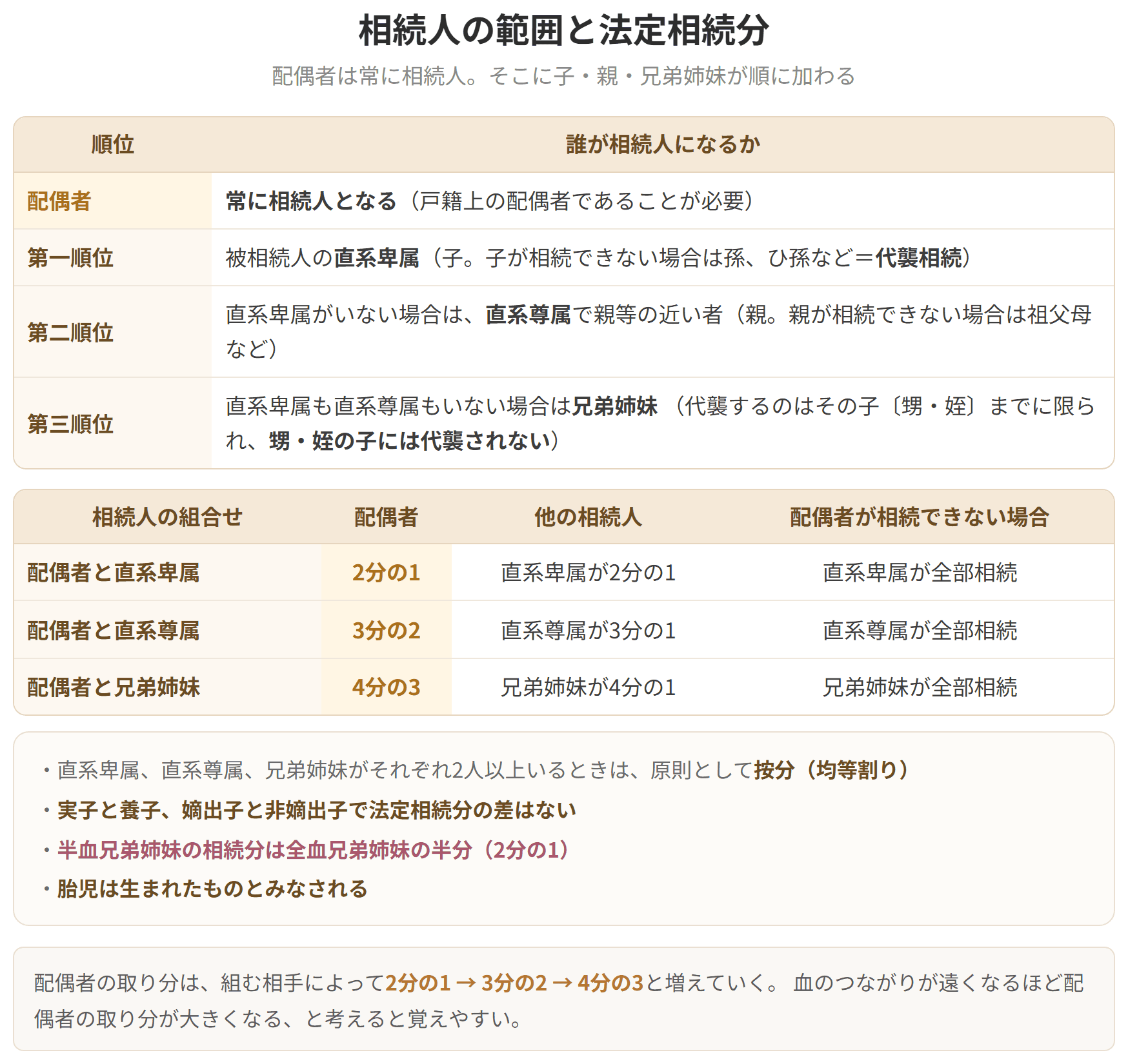 配偶者は常に相続人となり、第一順位が直系卑属、第二順位が直系尊属、第三順位が兄弟姉妹です。配偶者の相続分は直系卑属と組むと2分の1、直系尊属とは3分の2、兄弟姉妹とは4分の3になります。